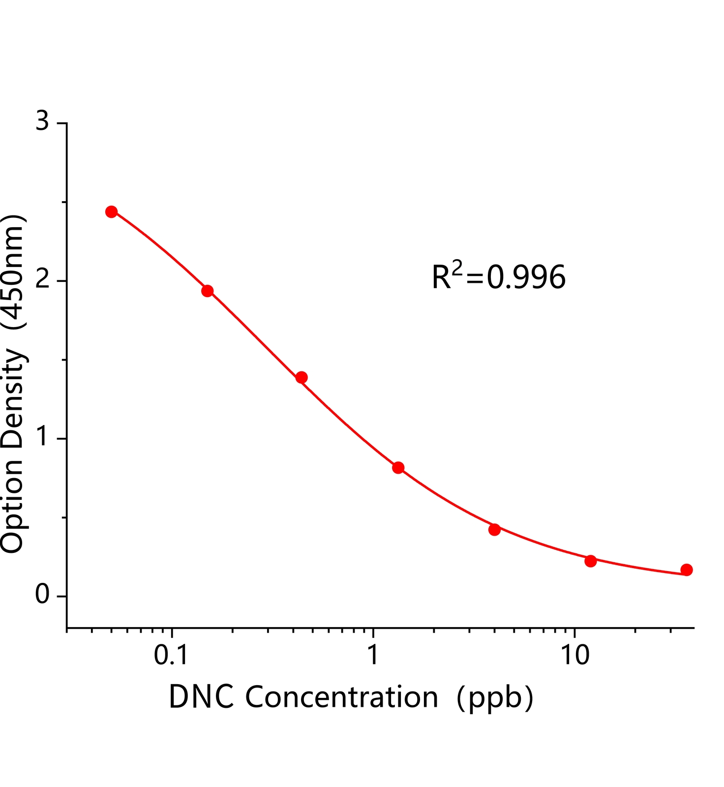 尼卡巴嗪代谢物4,4二硝基均二苯脲(DNC)ELISA试剂盒	主图
