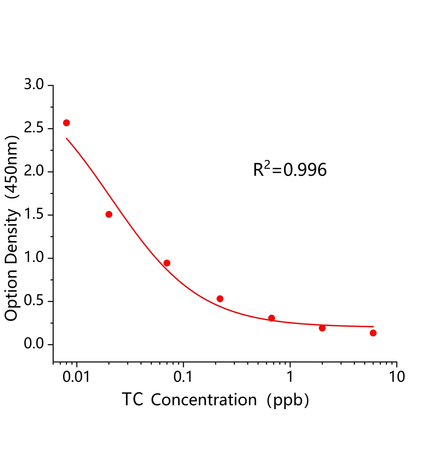 四环素特异(TC)ELISA试剂盒	主图