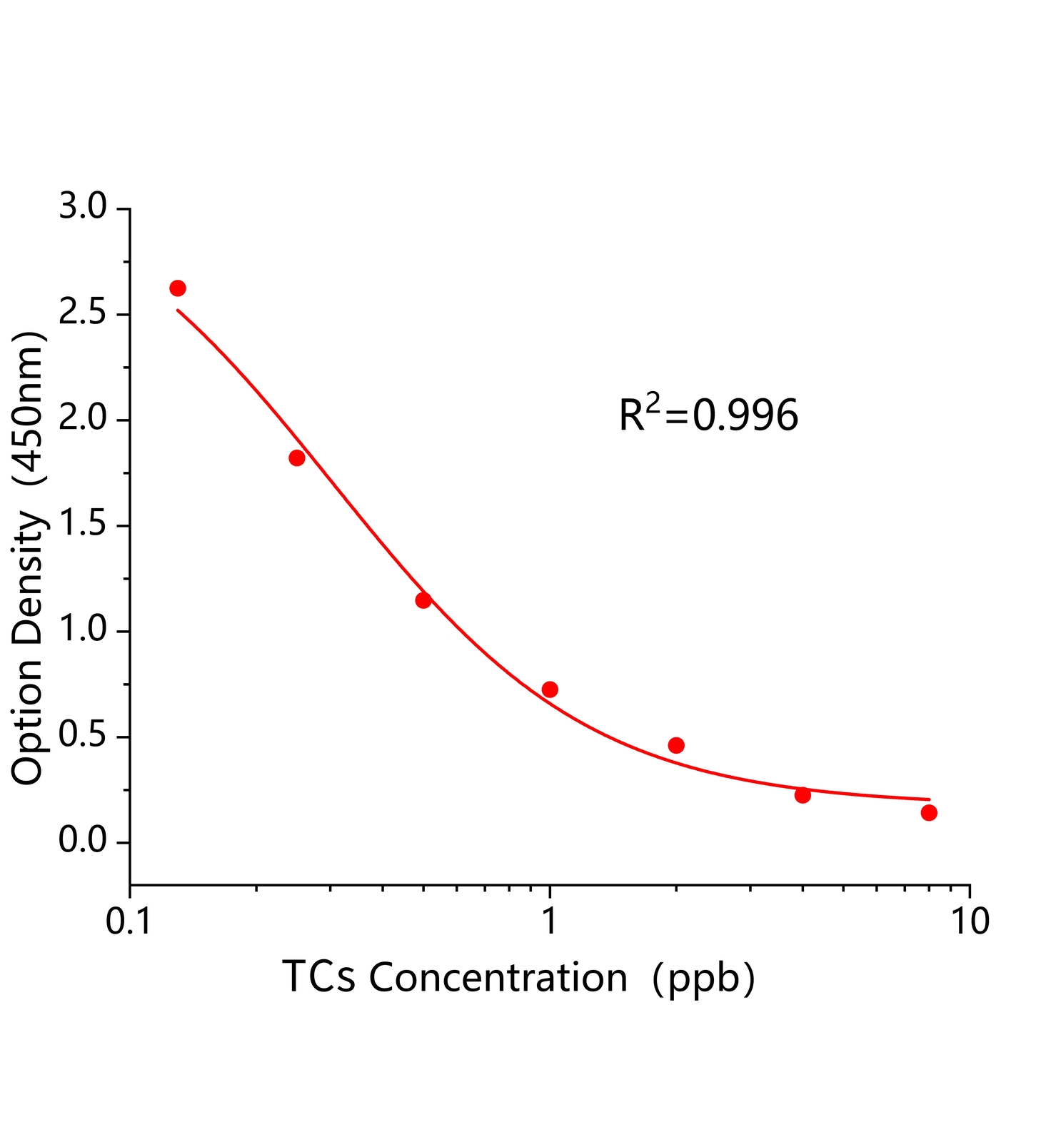 四环素(TCs)ELISA试剂盒主图