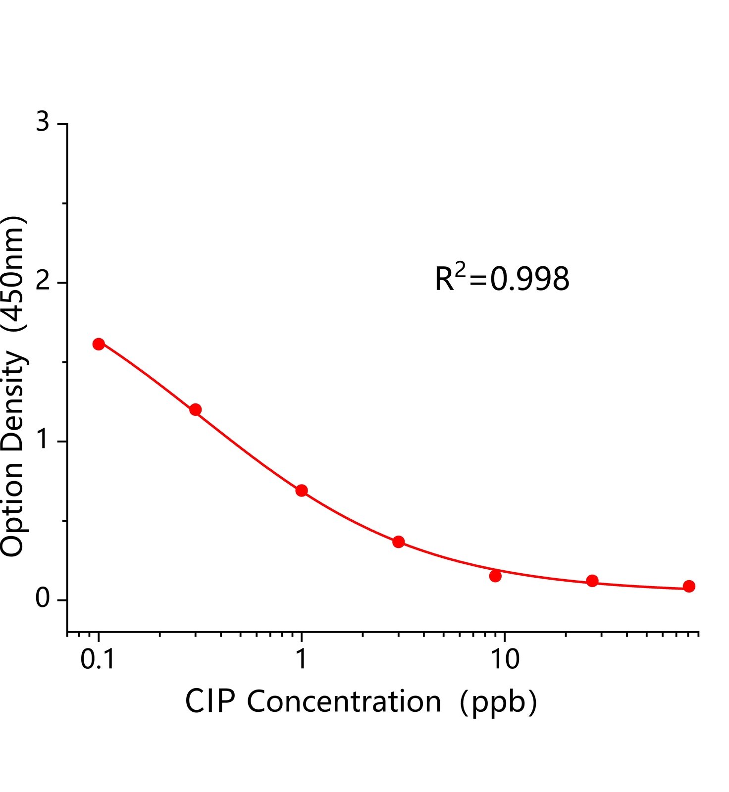 环丙沙星(CIP)ELISA试剂盒	主图