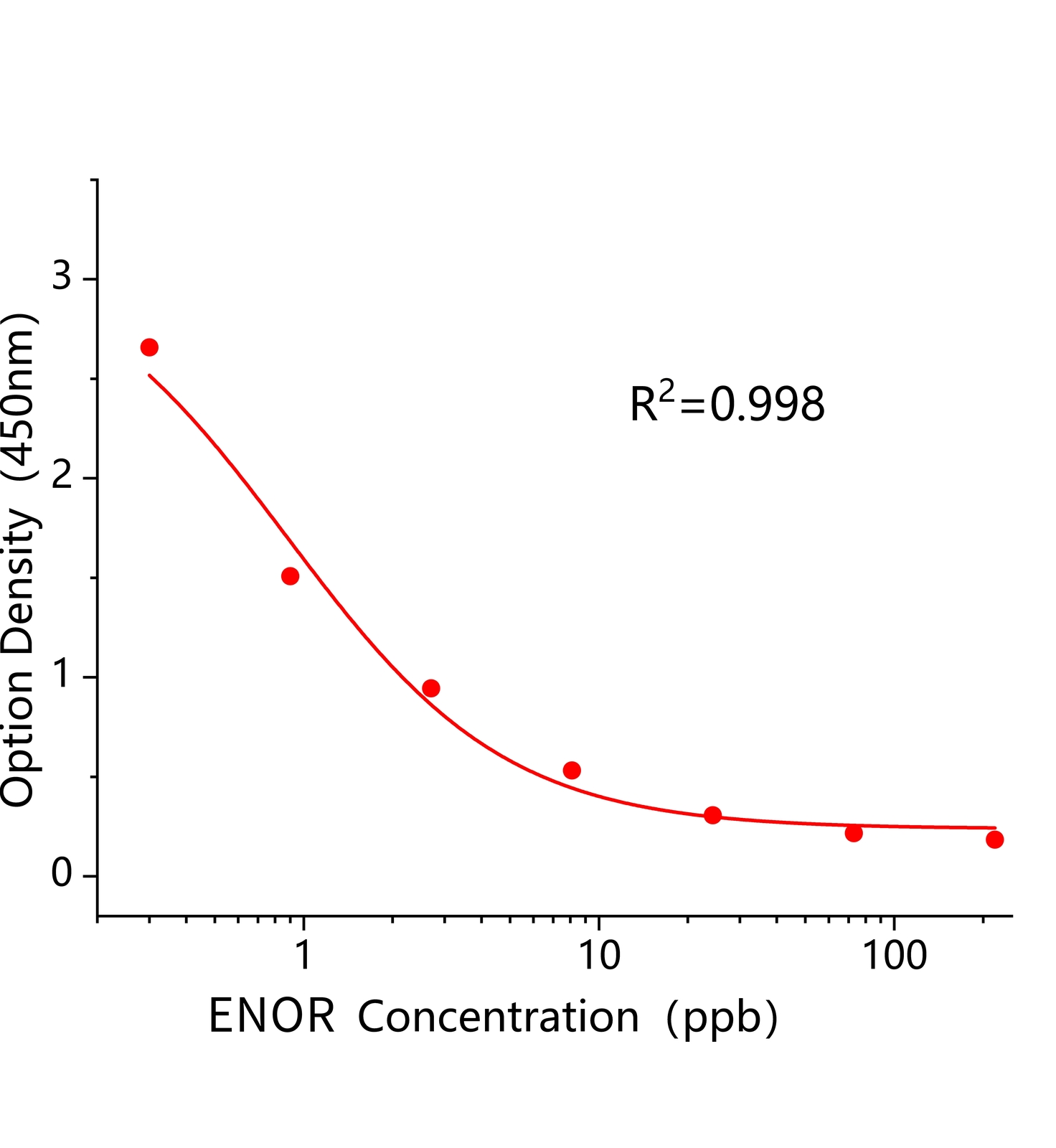 恩诺沙星(ENOR)ELISA试剂盒	主图