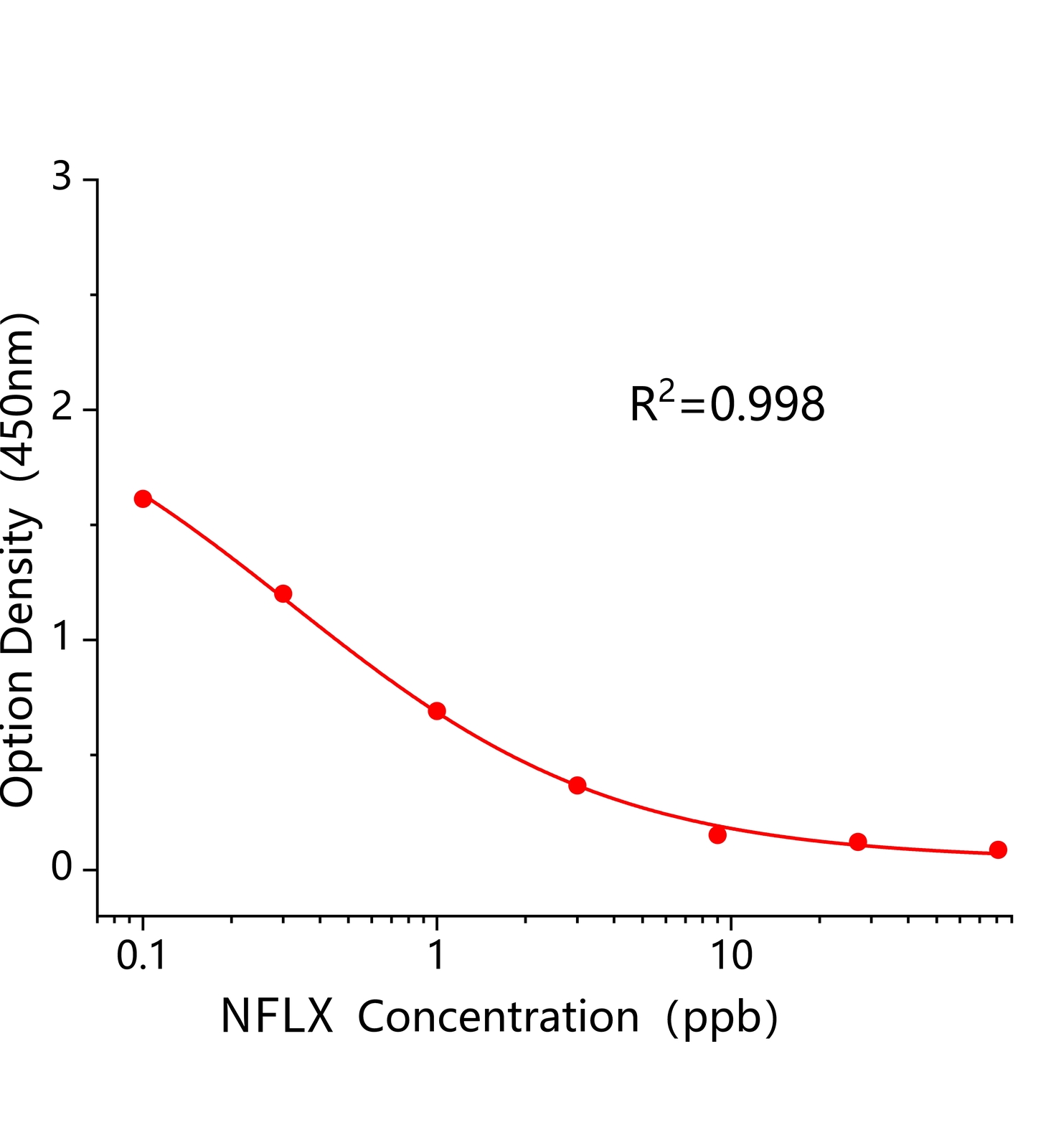诺氟沙星(NFLX)ELISA试剂盒	主图