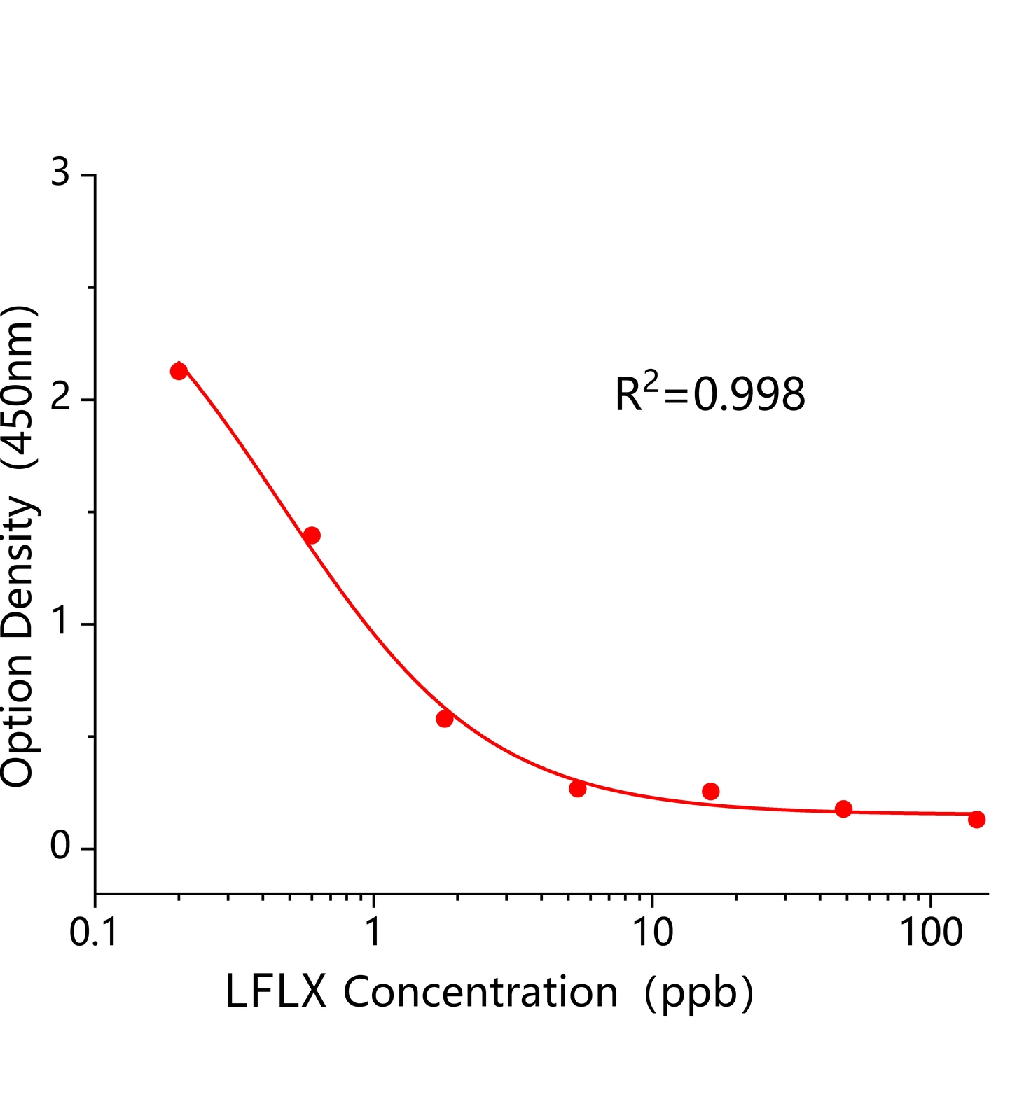 洛美沙星(LFLX)ELISA试剂盒	主图