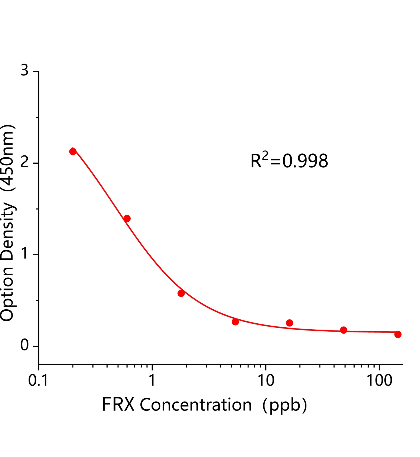 氟罗沙星(FRX)ELISA试剂盒	主图