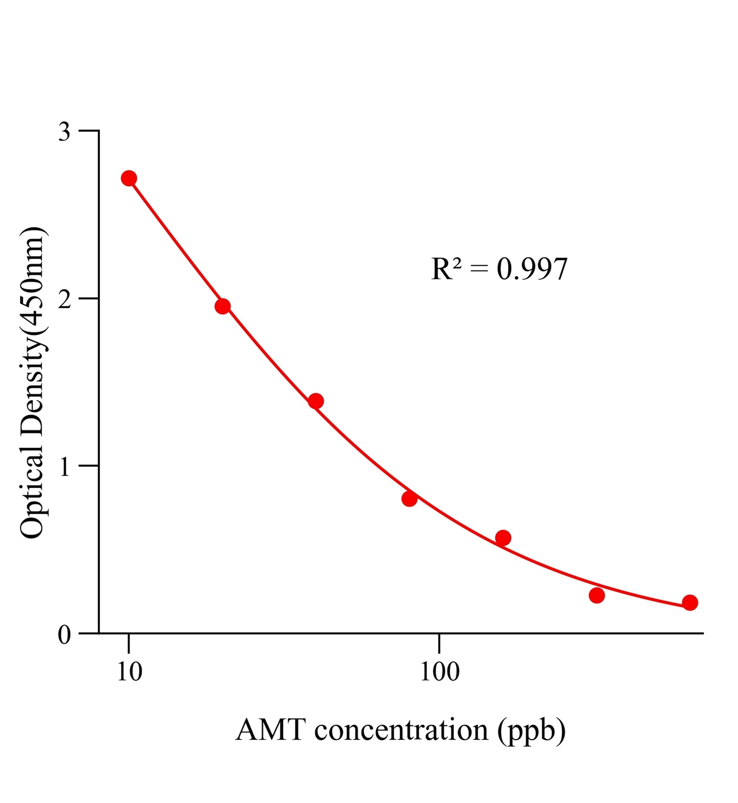 双甲脒(AMT)ELISA试剂盒主图