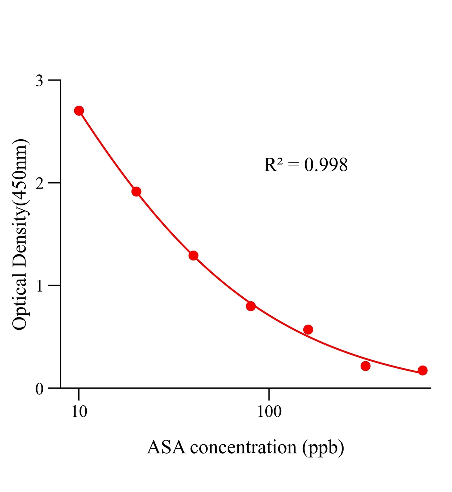 阿散酸(ASA)ELISA试剂盒主图