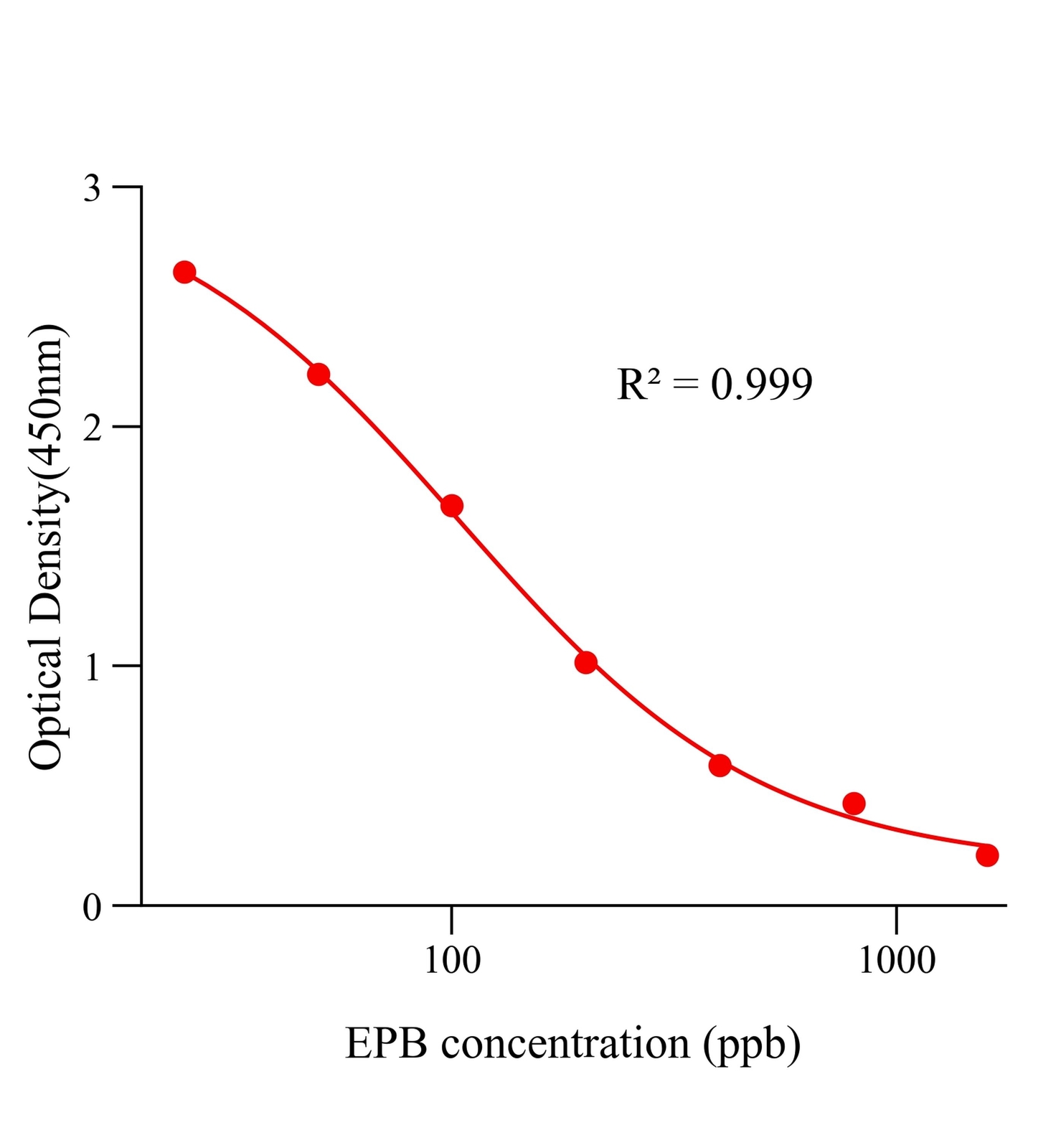 乙氧酰胺苯甲酯(EPB)ELISA试剂盒主图