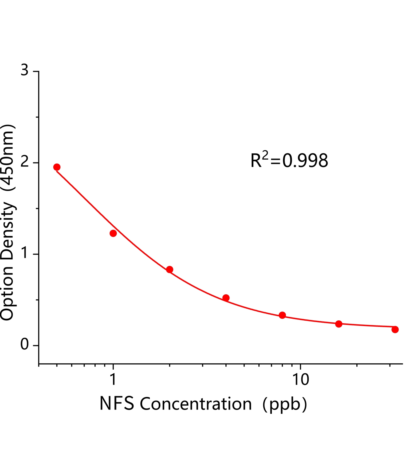 呋喃苯烯酸钠(NFS)ELISA试剂盒主图
