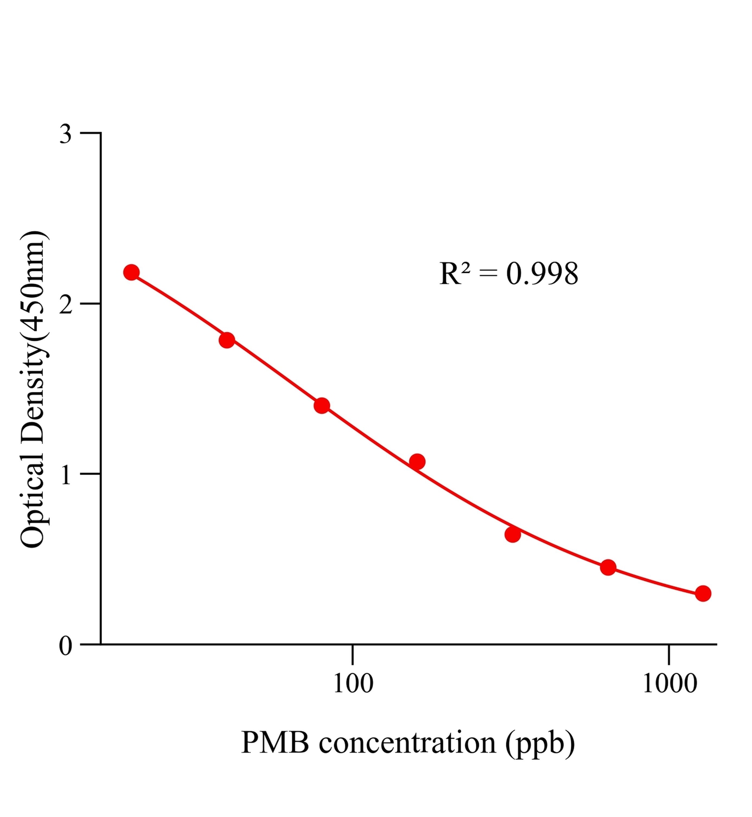 多粘菌素B(PMB)ELISA试剂盒主图