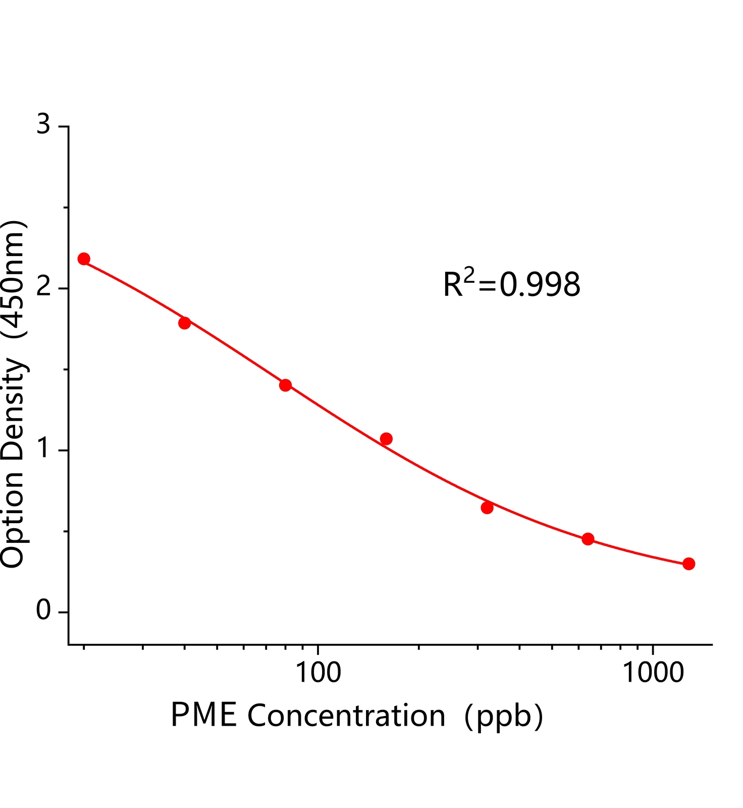 多粘菌素E(PME)ELISA试剂盒主图