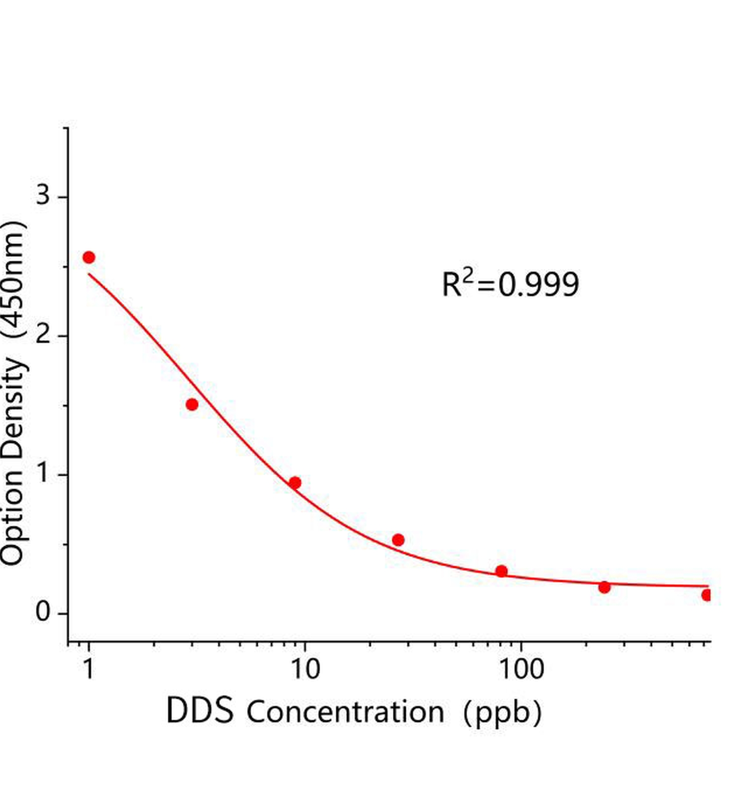 氨苯砜(DDS)ELISA试剂盒主图