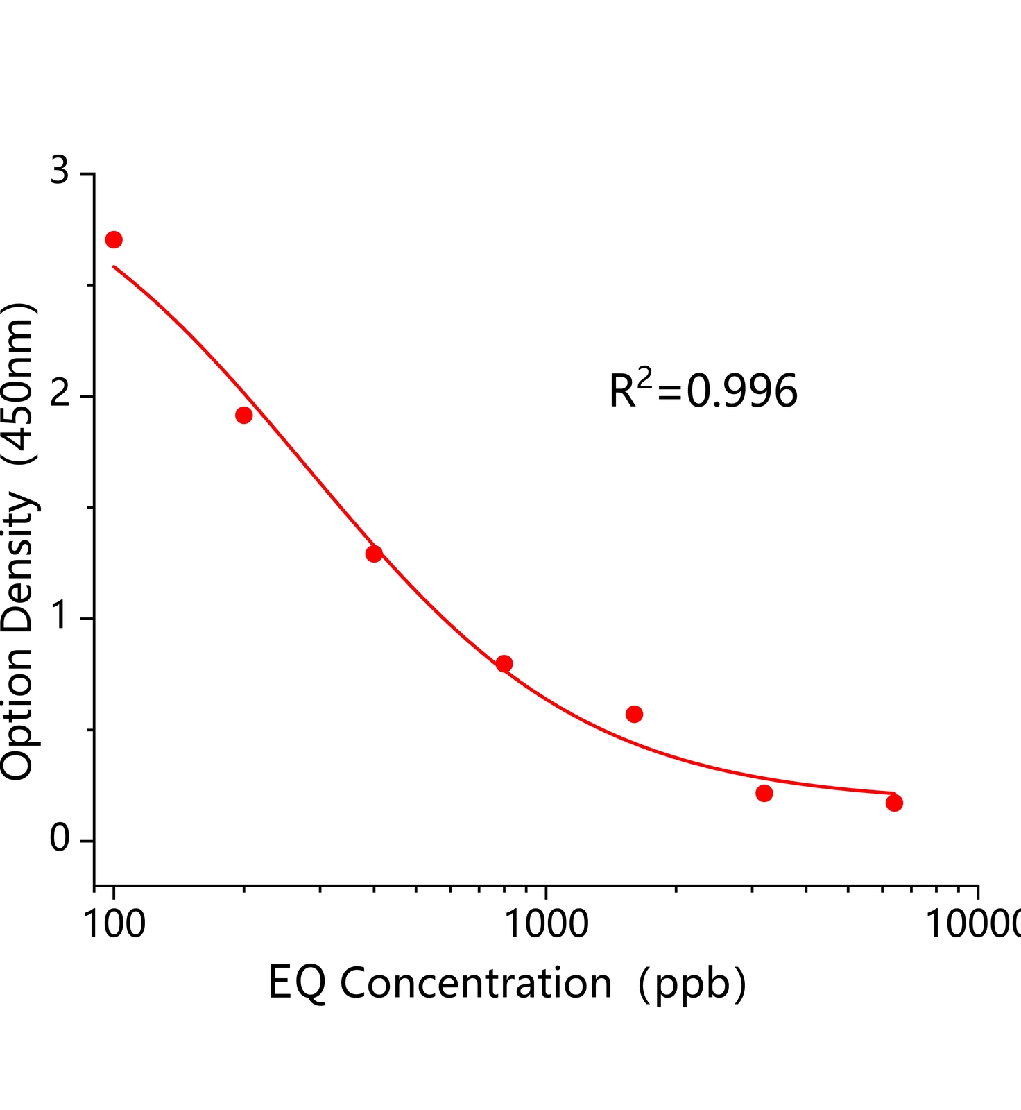 乙氧基喹啉(EQ)ELISA试剂盒主图