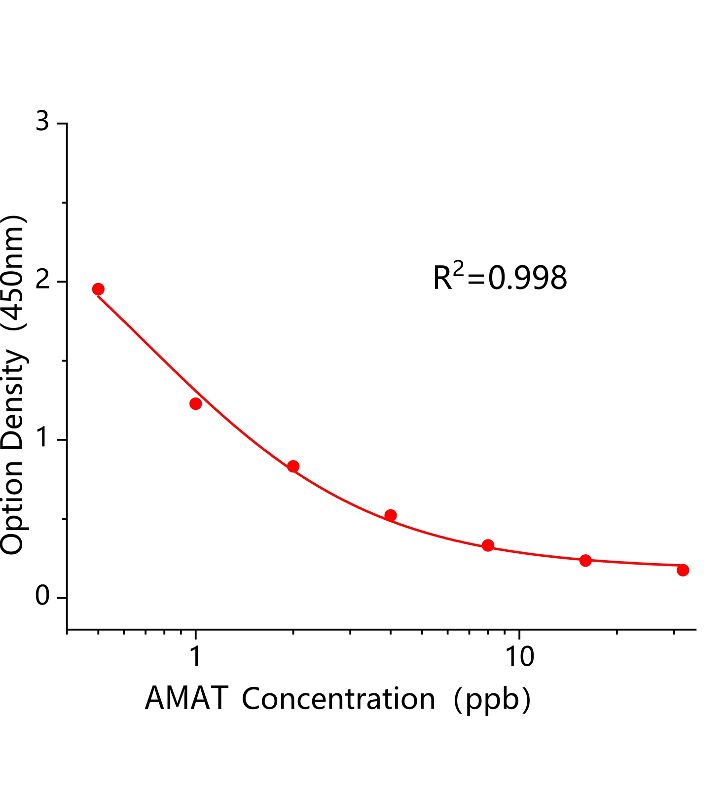 苋菜红(AMAT)ELISA试剂盒主图