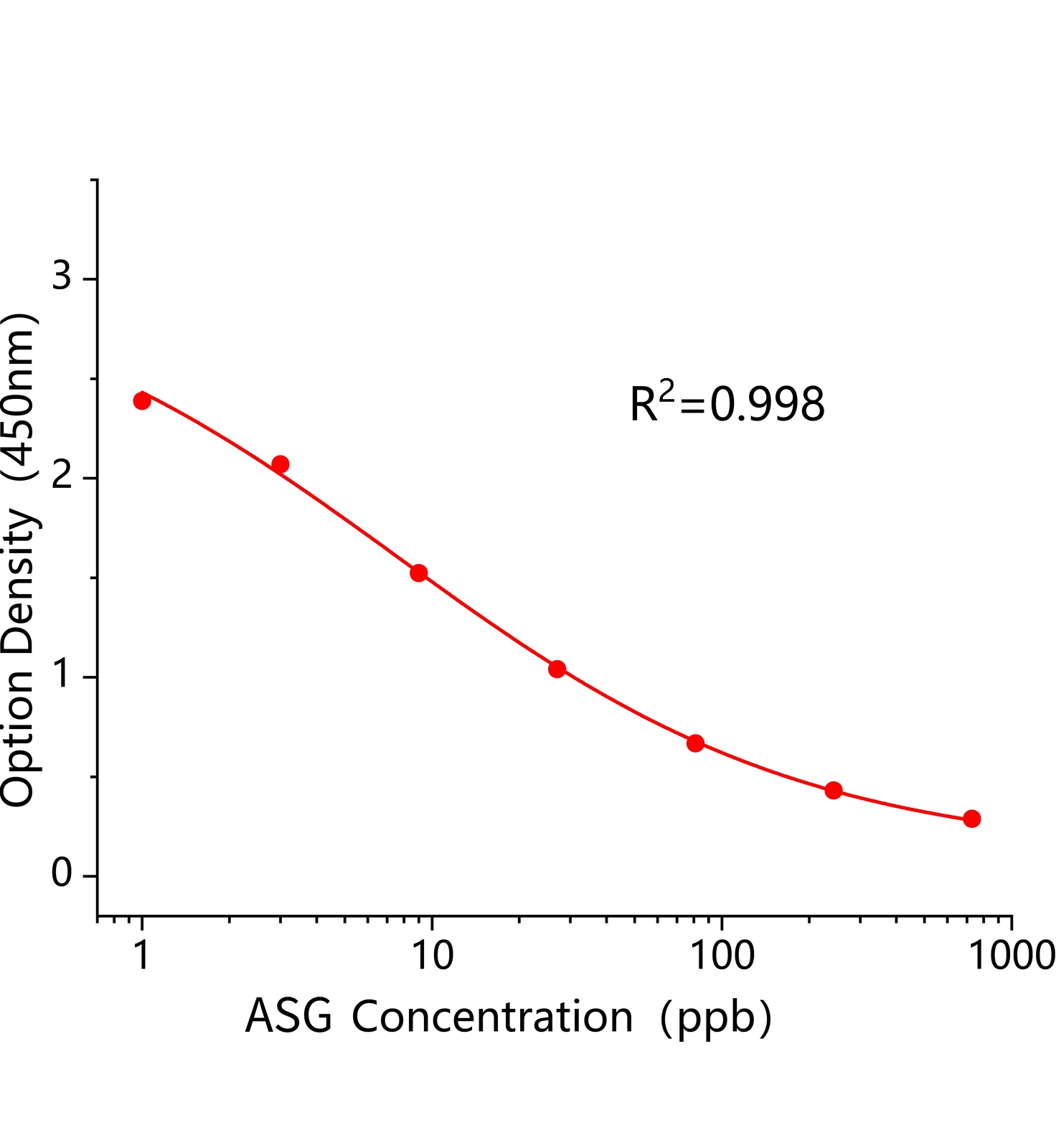 红2G(ASG)ELISA试剂盒主图