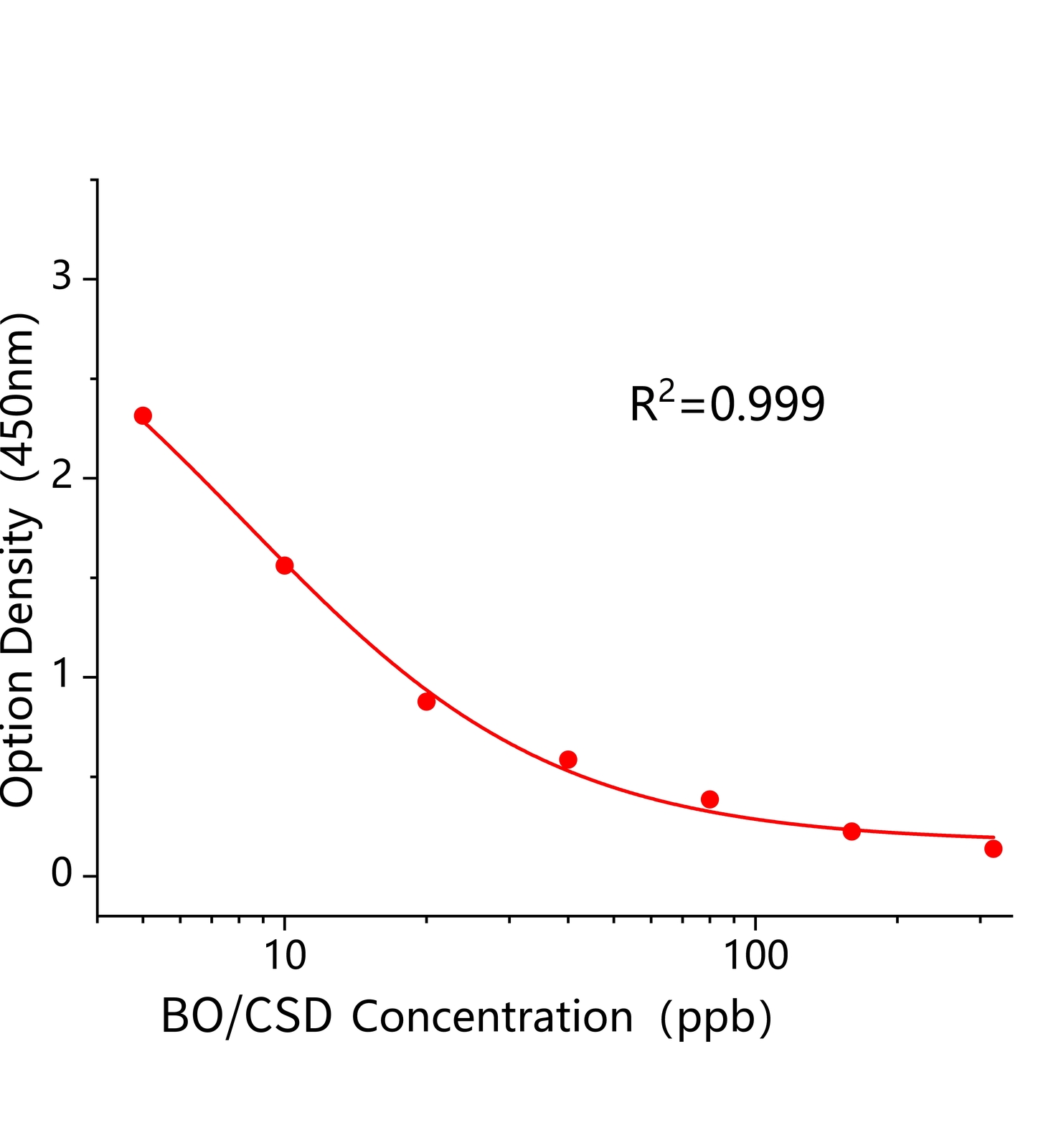 碱性橙(BO/CSD)ELISA试剂盒主图