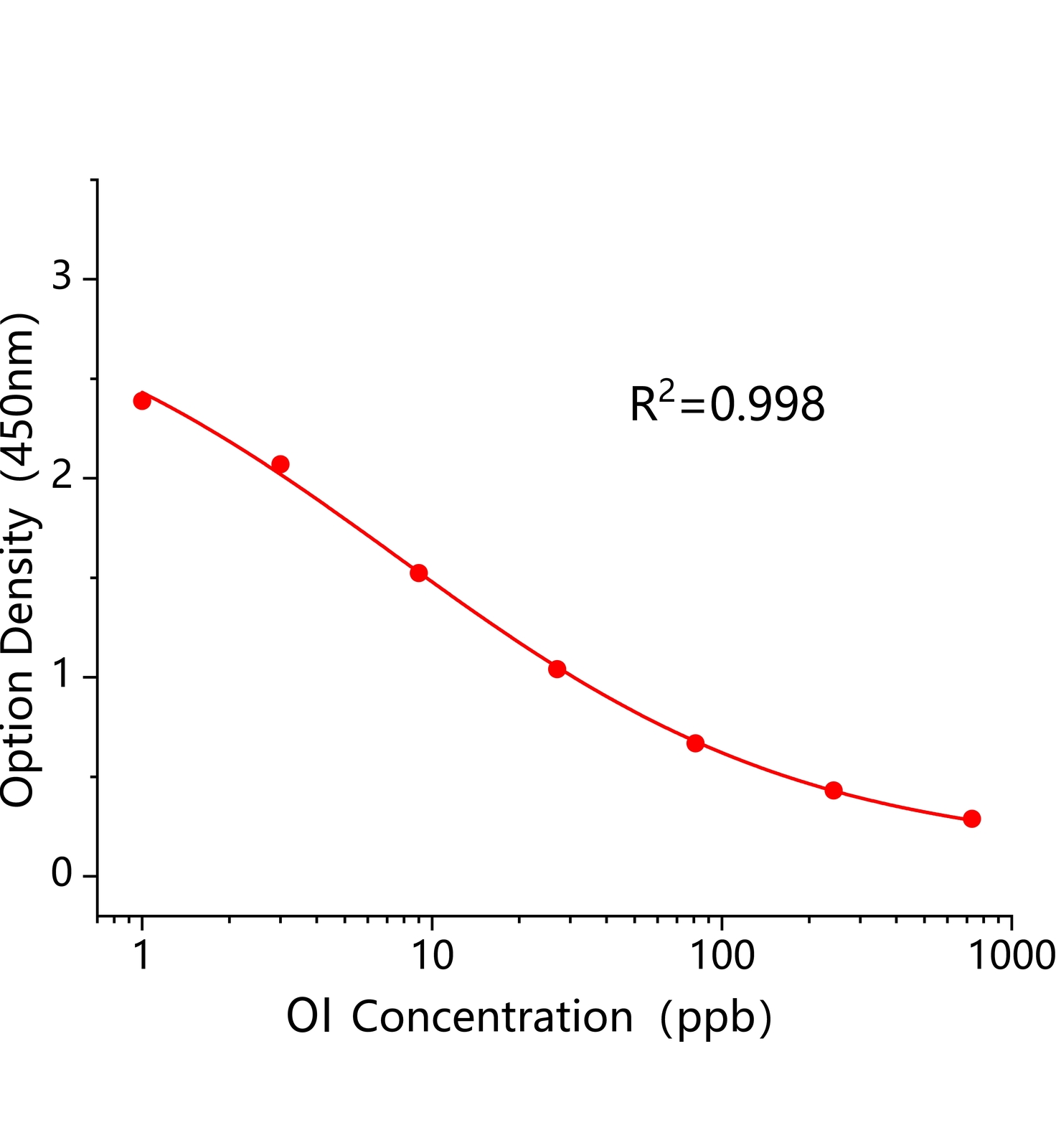 酸性橙I(OI)ELISA试剂盒主图