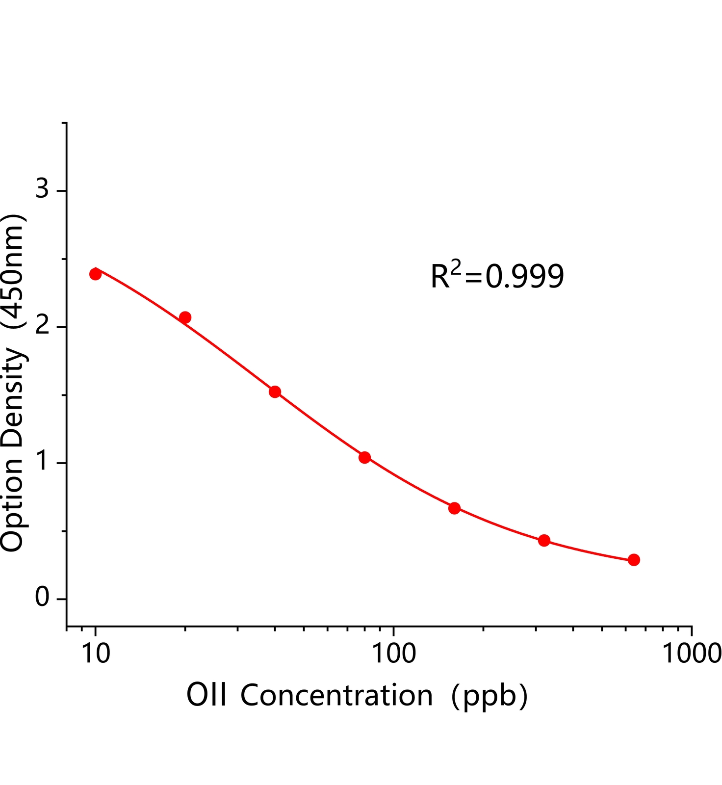 酸性橙II(OII)ELISA试剂盒主图