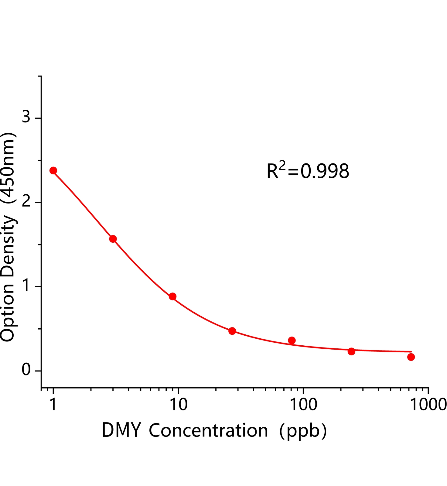 二甲基黄(DMY)ELISA试剂盒主图