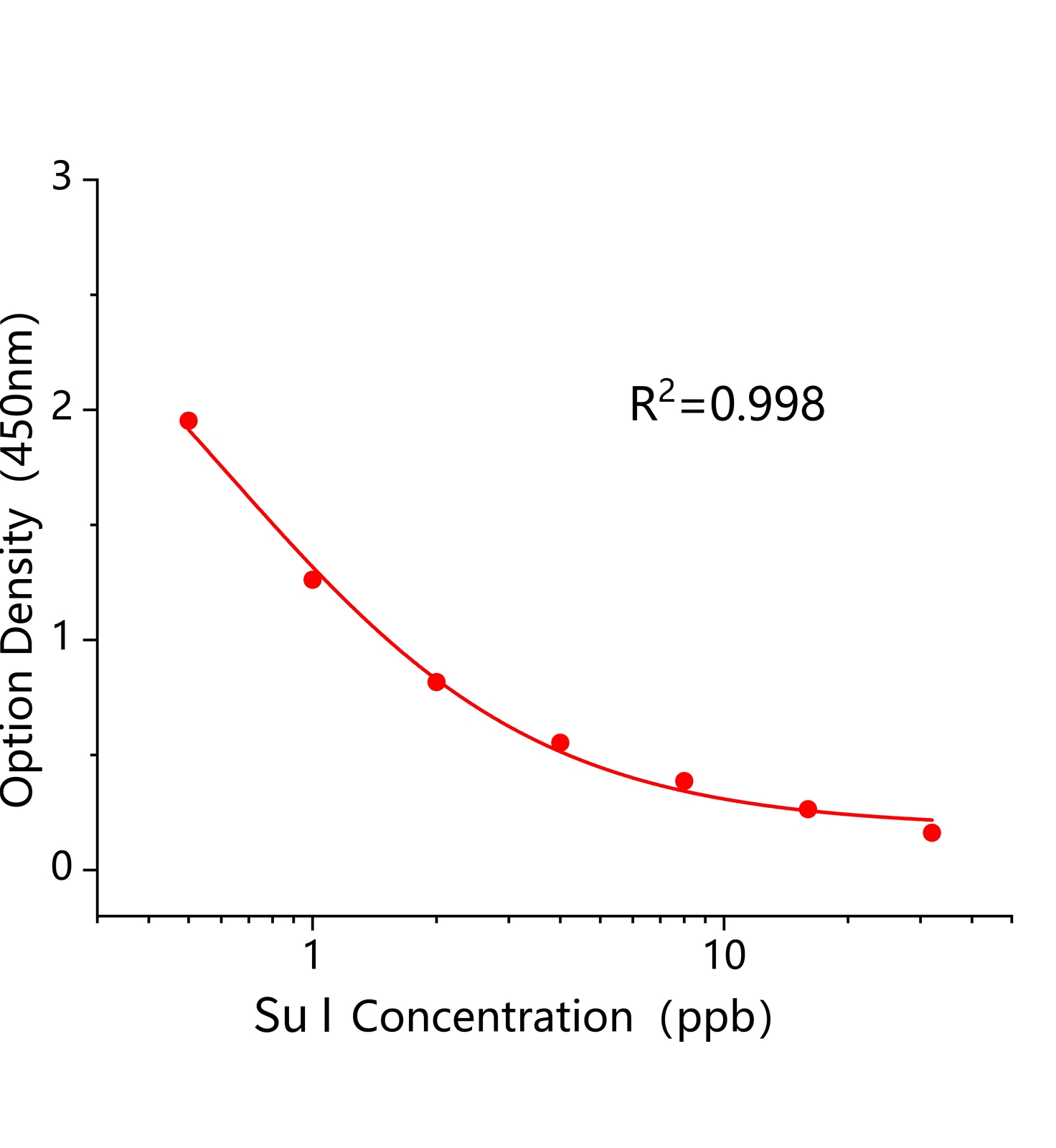 苏丹红I(Su I)ELISA试剂盒主图