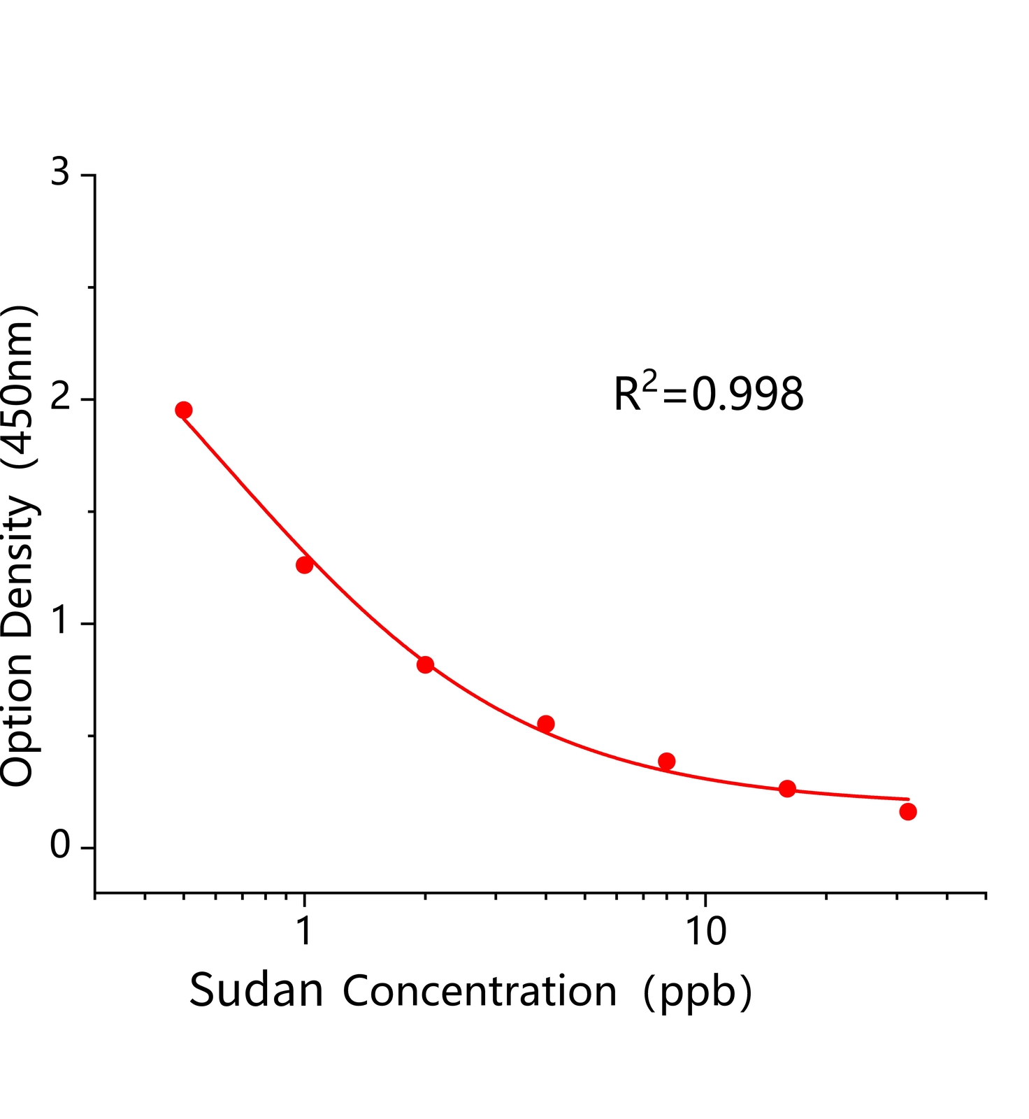 苏丹红通用(Sudan)ELISA试剂盒主图