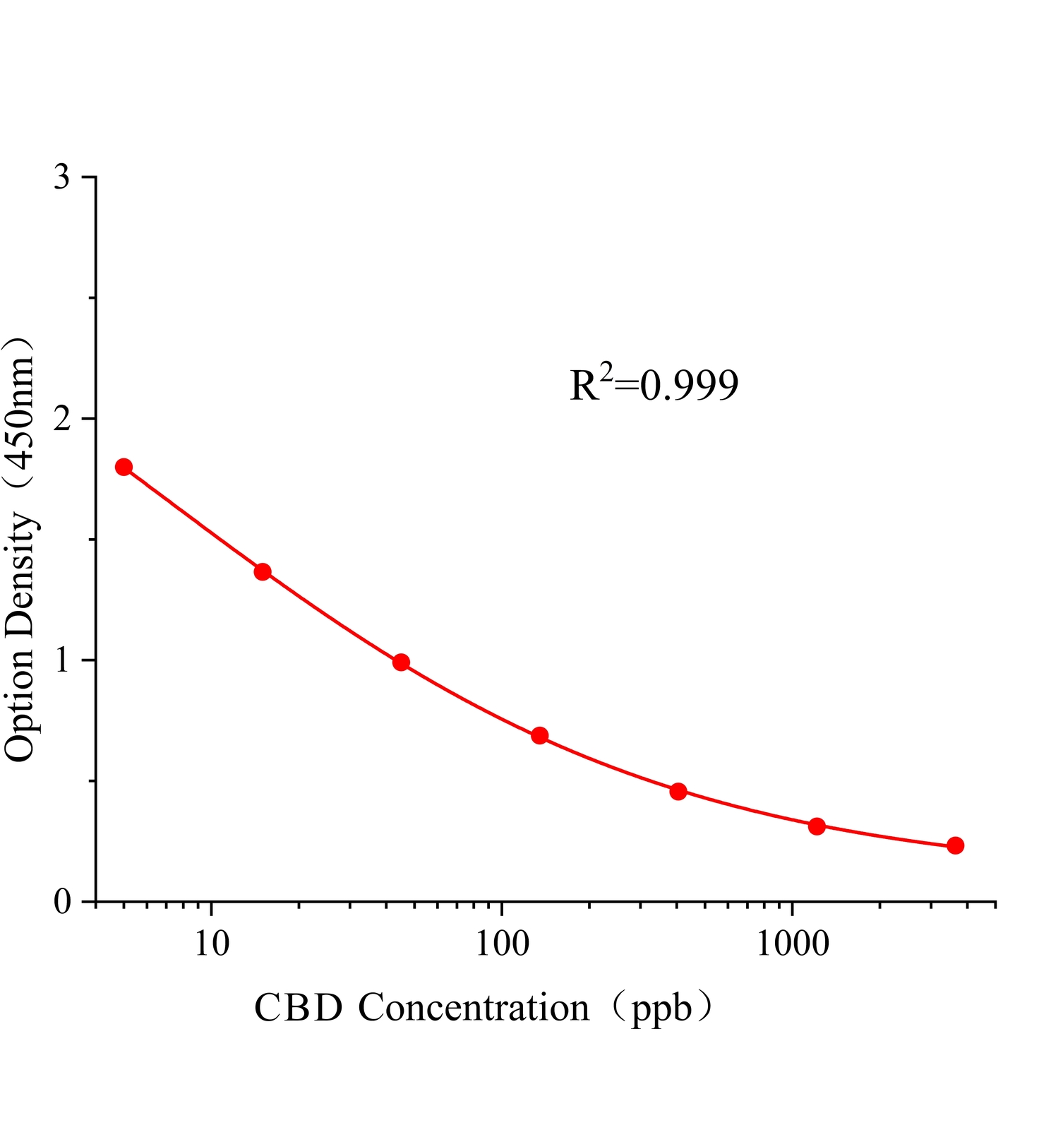 多菌灵(CBD)ELISA试剂盒主图