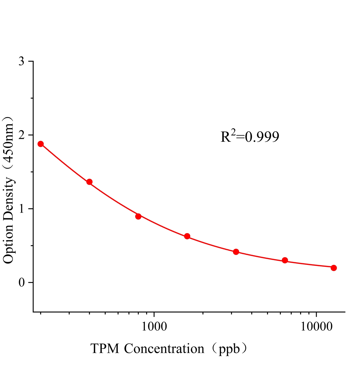 甲基硫菌灵(TPM)ELISA试剂盒主图