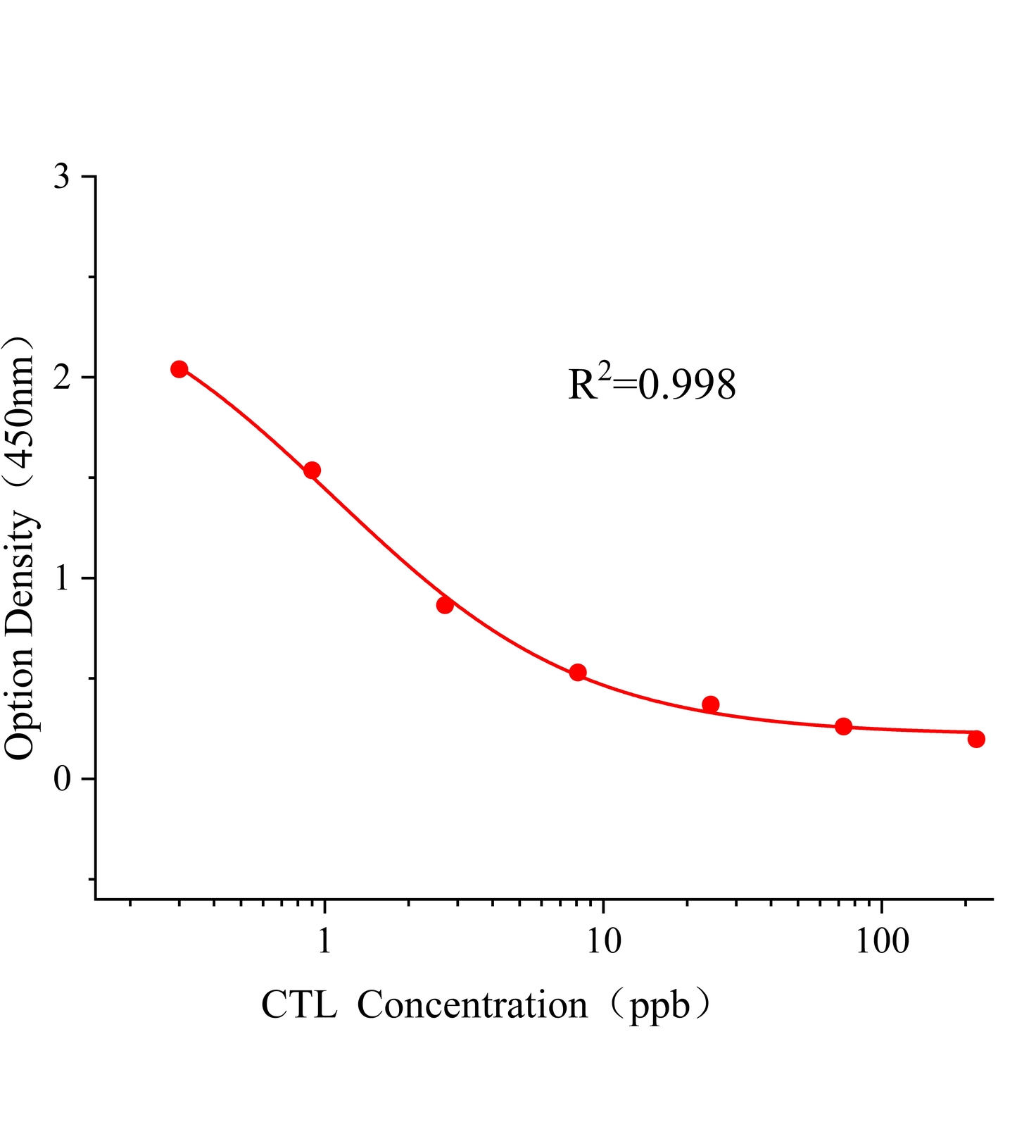 百菌清(CTL)ELISA试剂盒主图