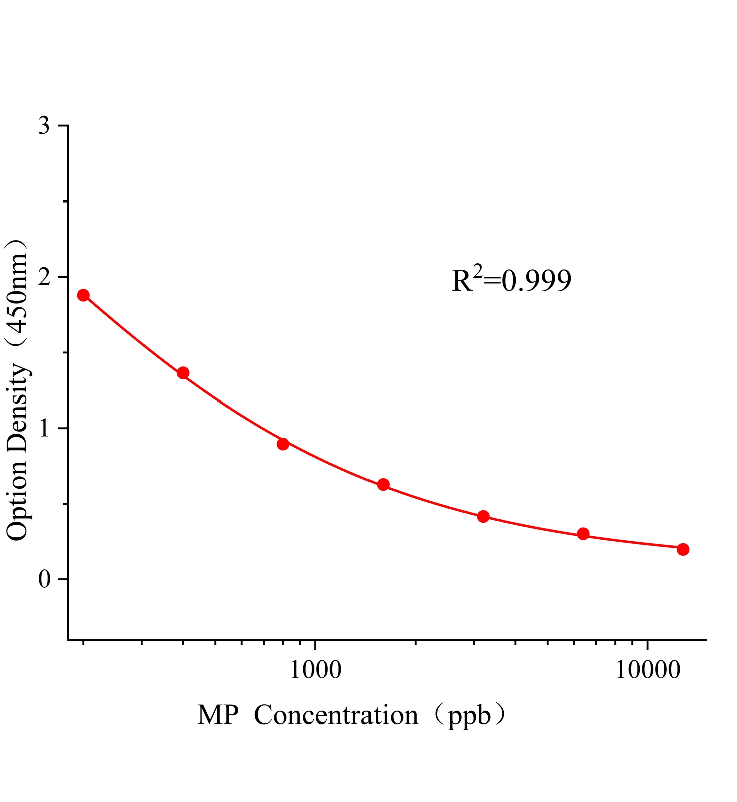 甲基对硫磷(MP)ELISA试剂盒主图