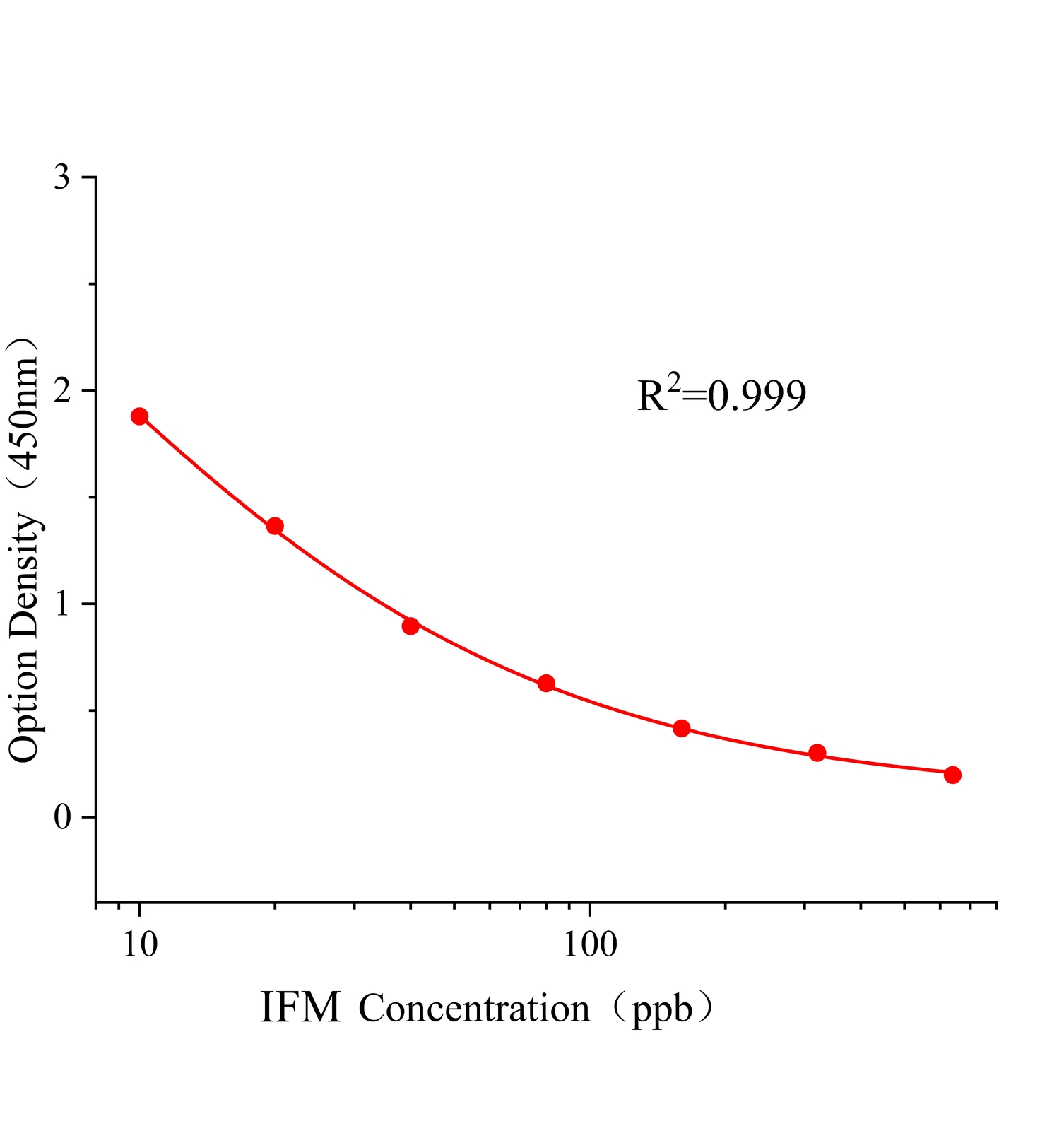 甲基异柳磷(IFM)ELISA试剂盒主图