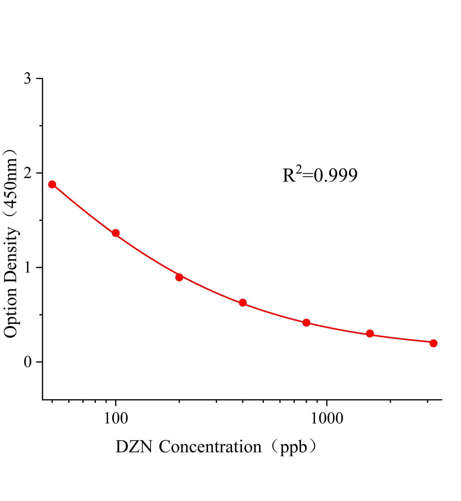 二嗪磷(DZN)ELISA试剂盒主图