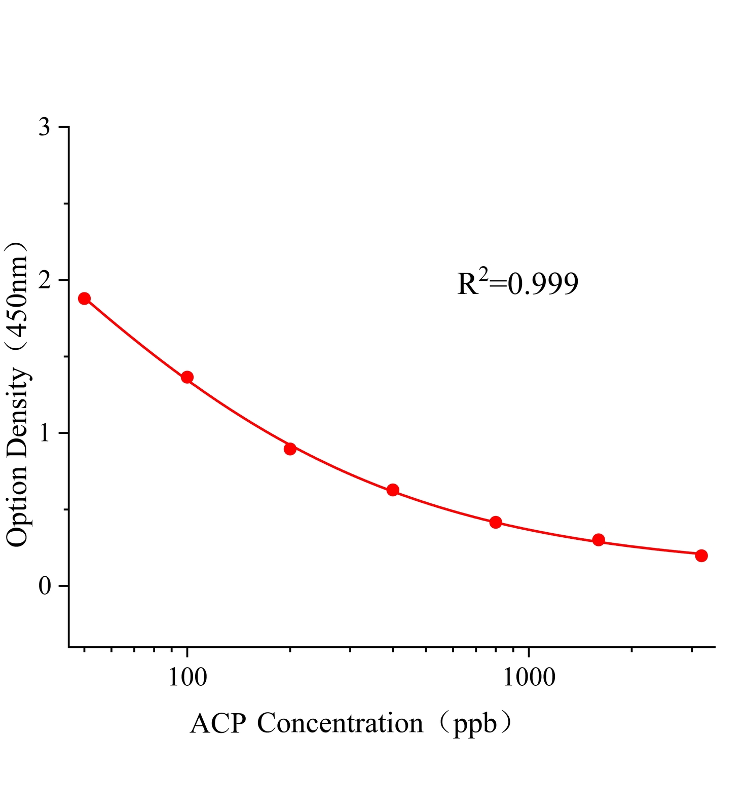 乙酰甲胺磷(ACP)ELISA试剂盒主图