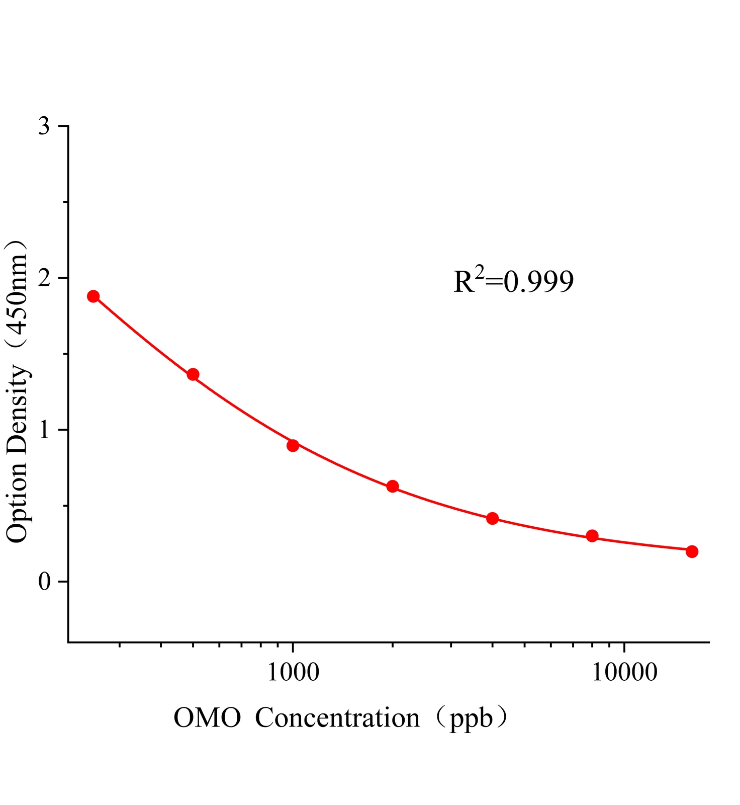 氧乐果(OMO)ELISA试剂盒主图