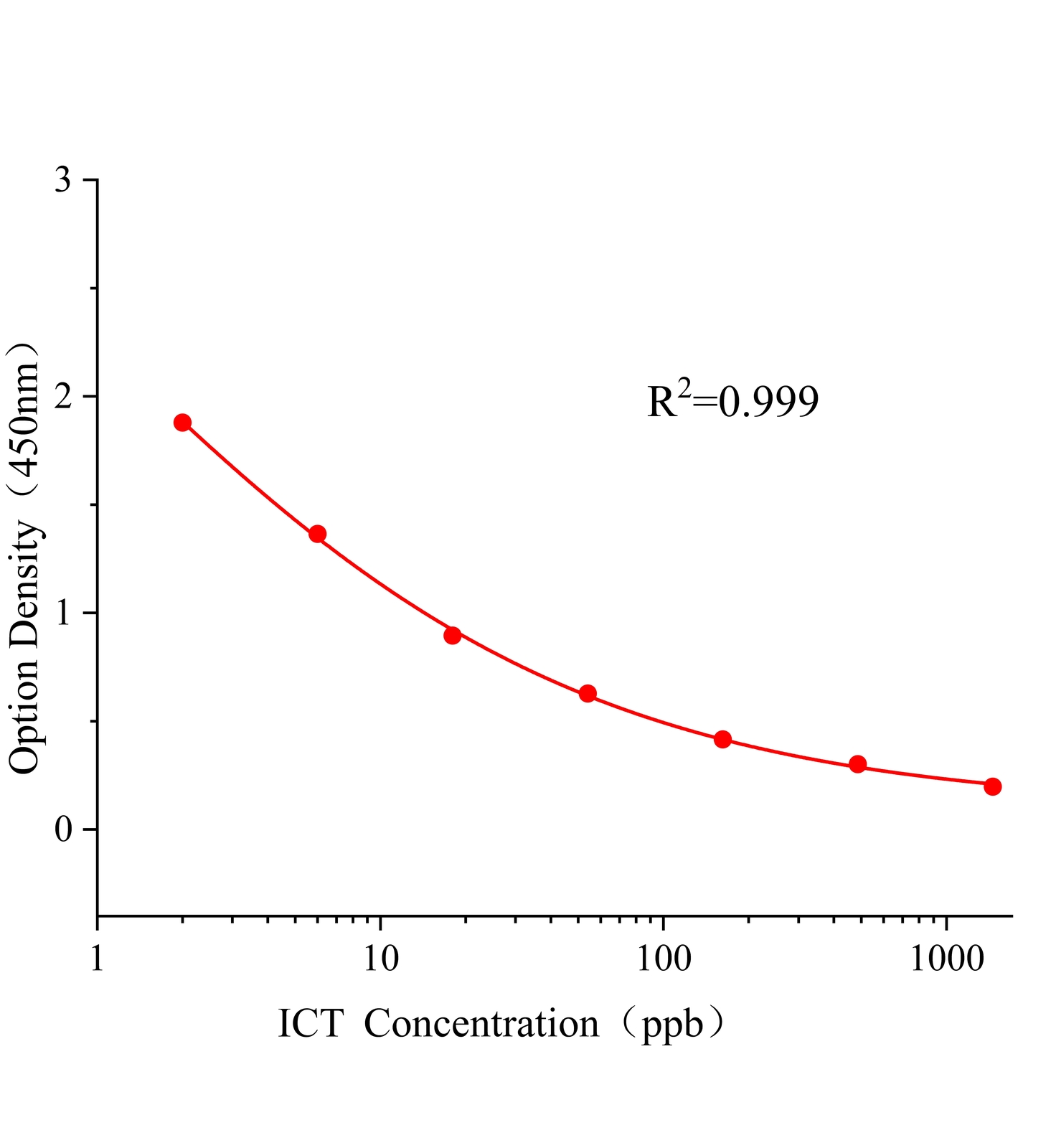 氯噻啉(ICT)ELISA试剂盒主图