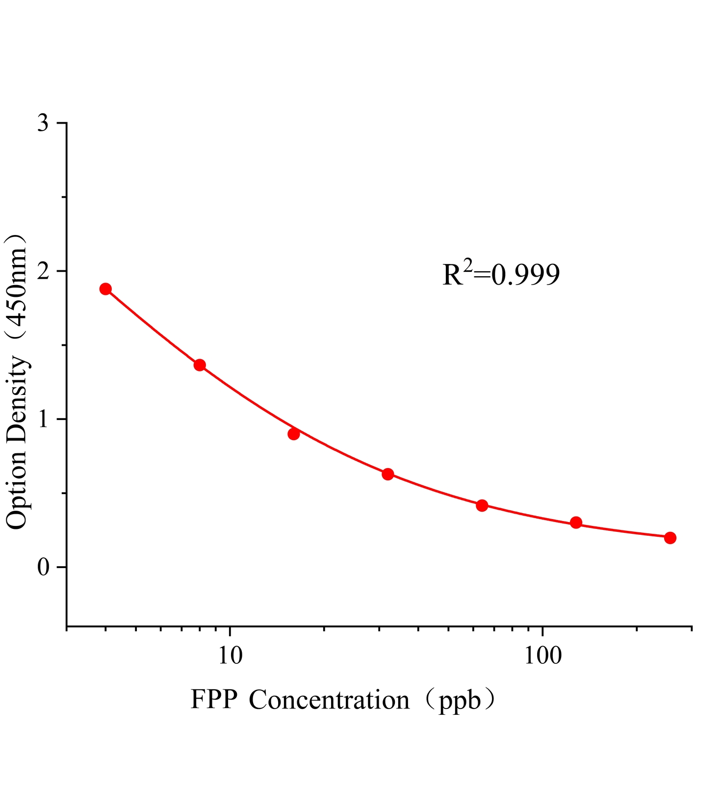 甲氰菊酯(FPP)ELISA试剂盒主图