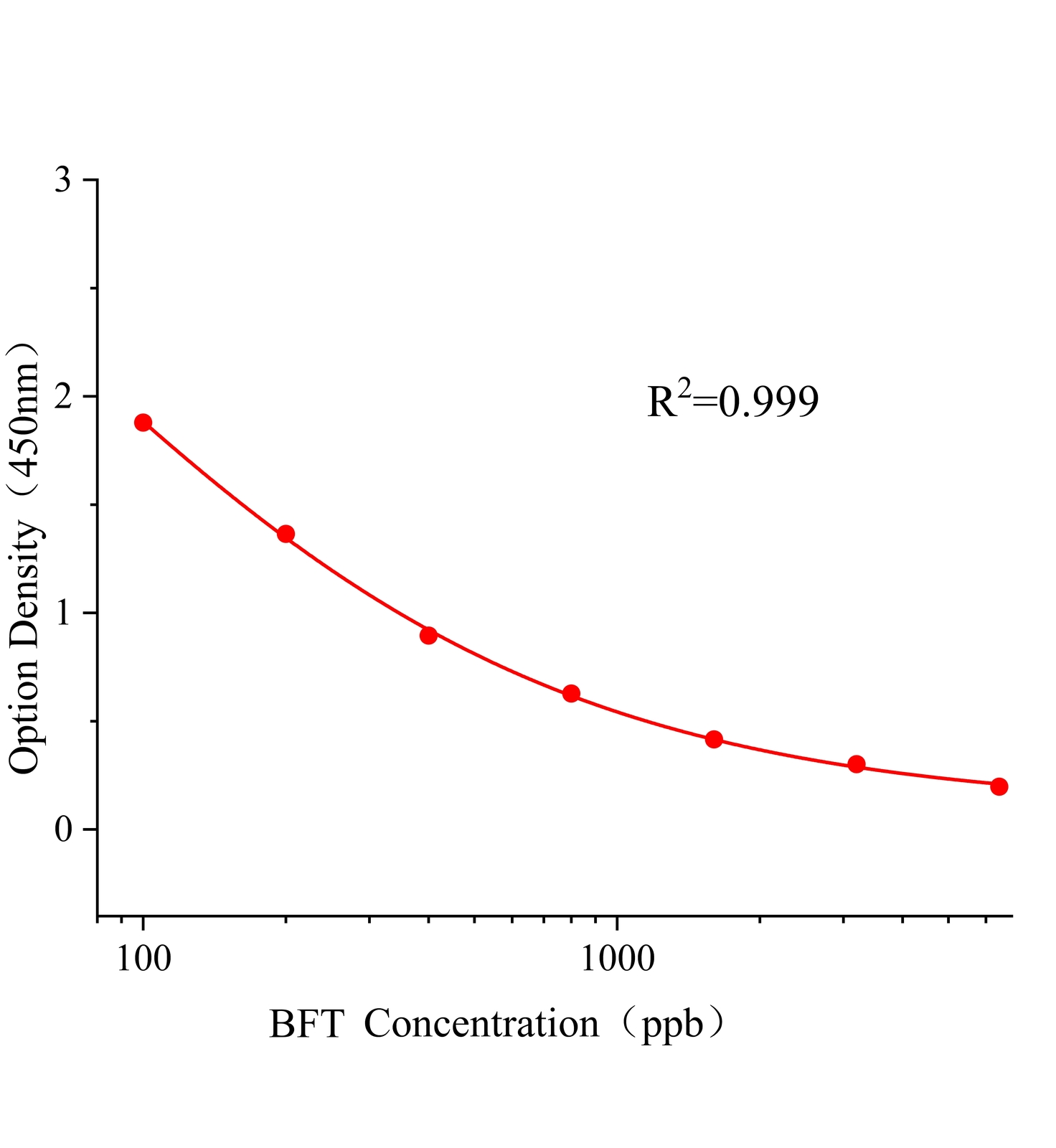 联苯菊酯(BFT)ELISA试剂盒主图