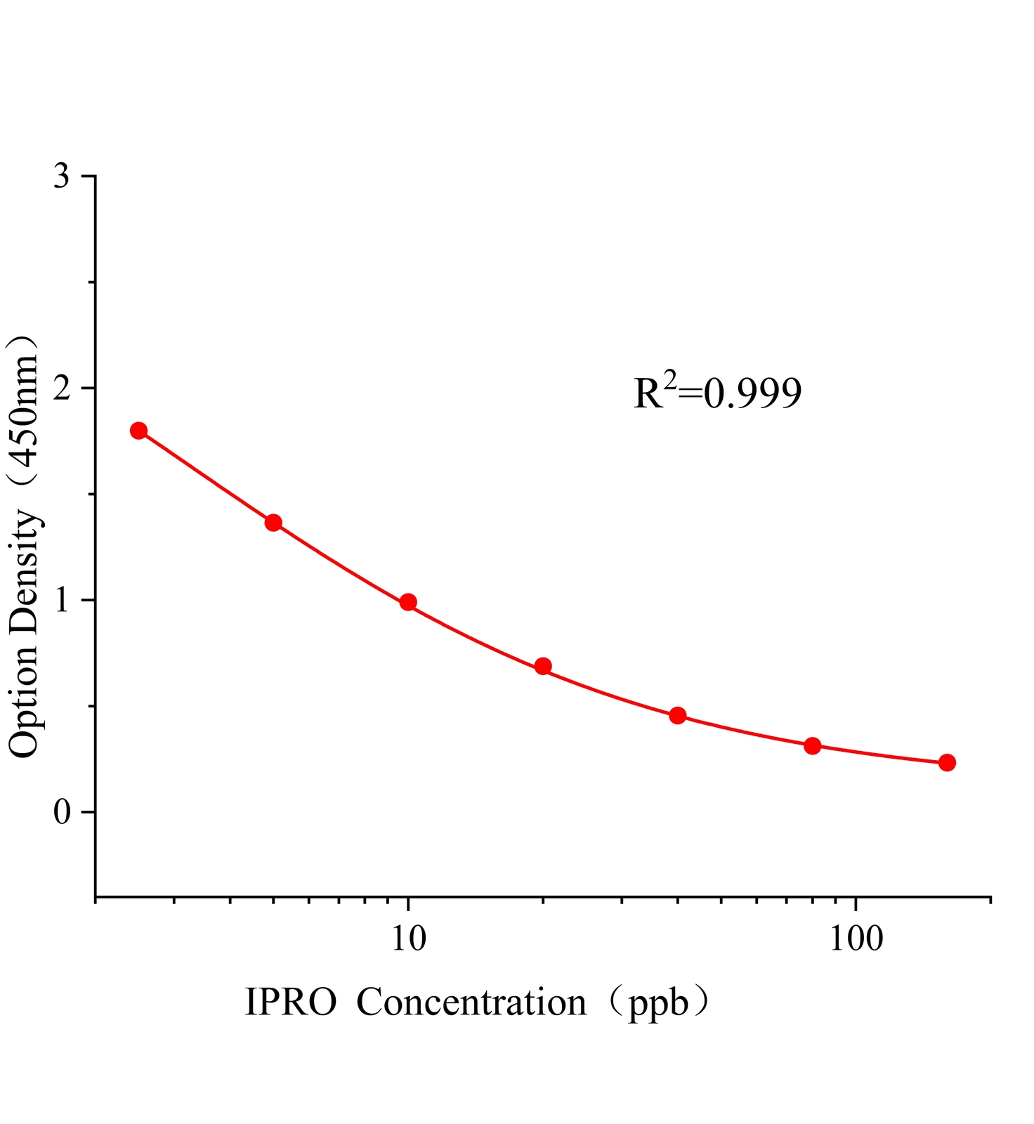 异菌脲(IPRO)ELISA试剂盒主图
