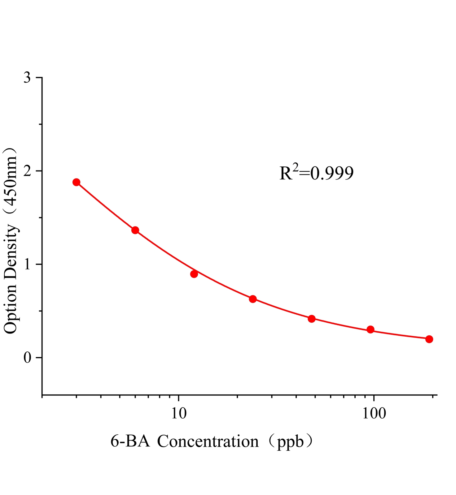 6-苄氨基腺嘌呤(6-BA)ELISA试剂盒主图