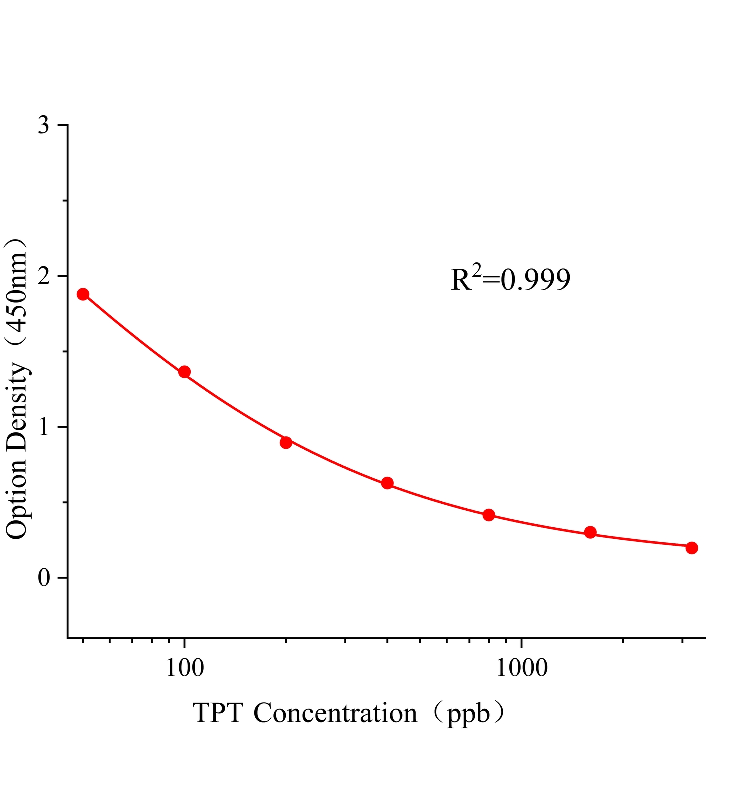 抑芽唑(TPT)ELISA试剂盒主图