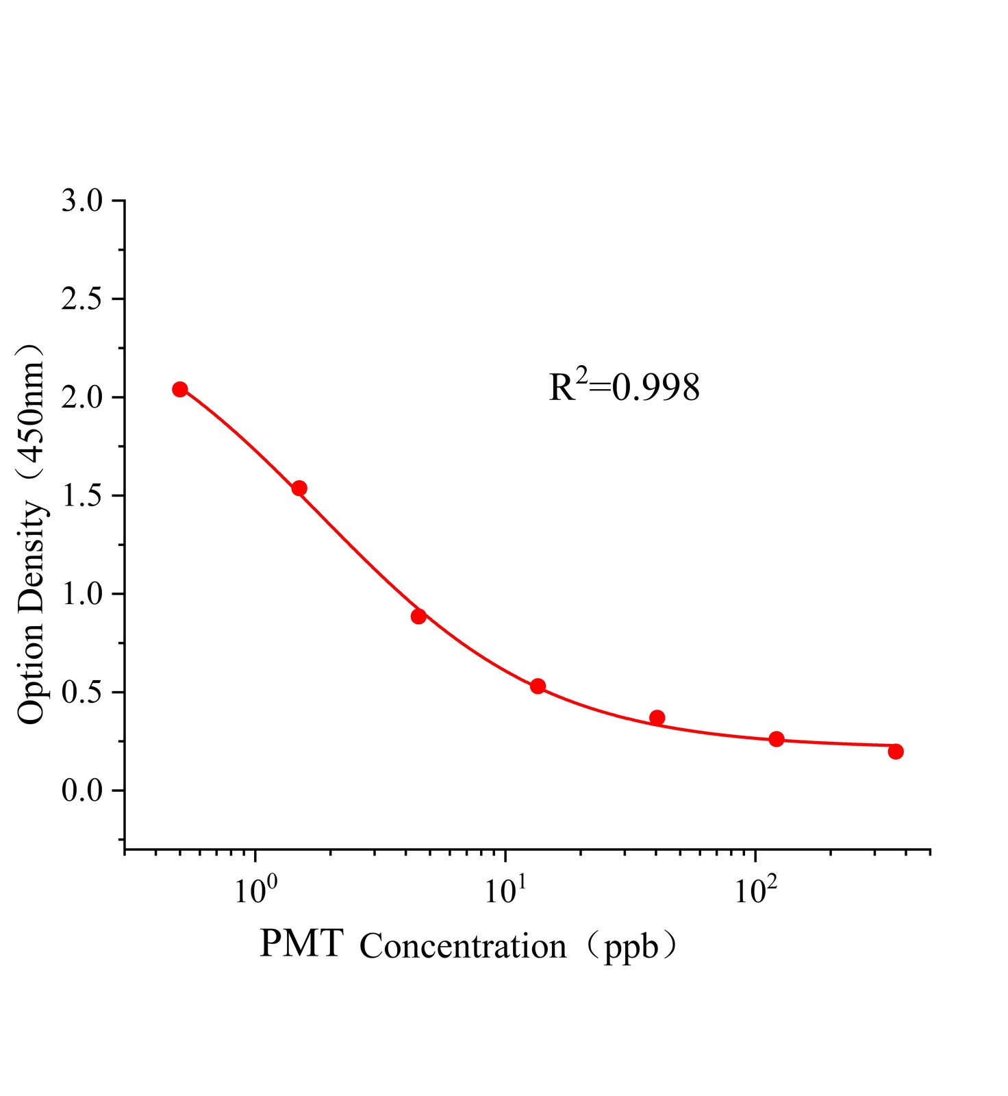 嘧霉胺(PMT)ELISA试剂盒主图