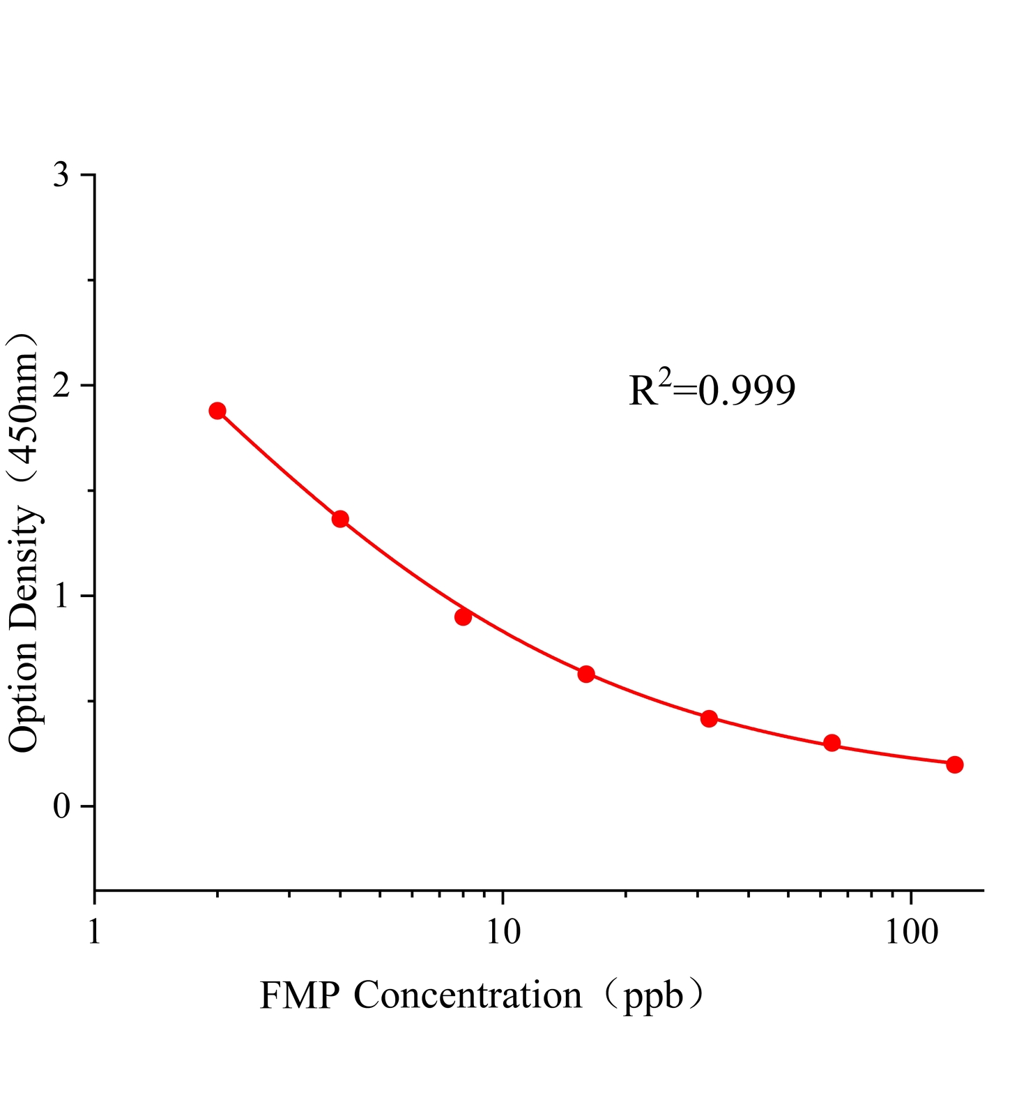 氟吡菌胺(FMP)ELISA试剂盒主图