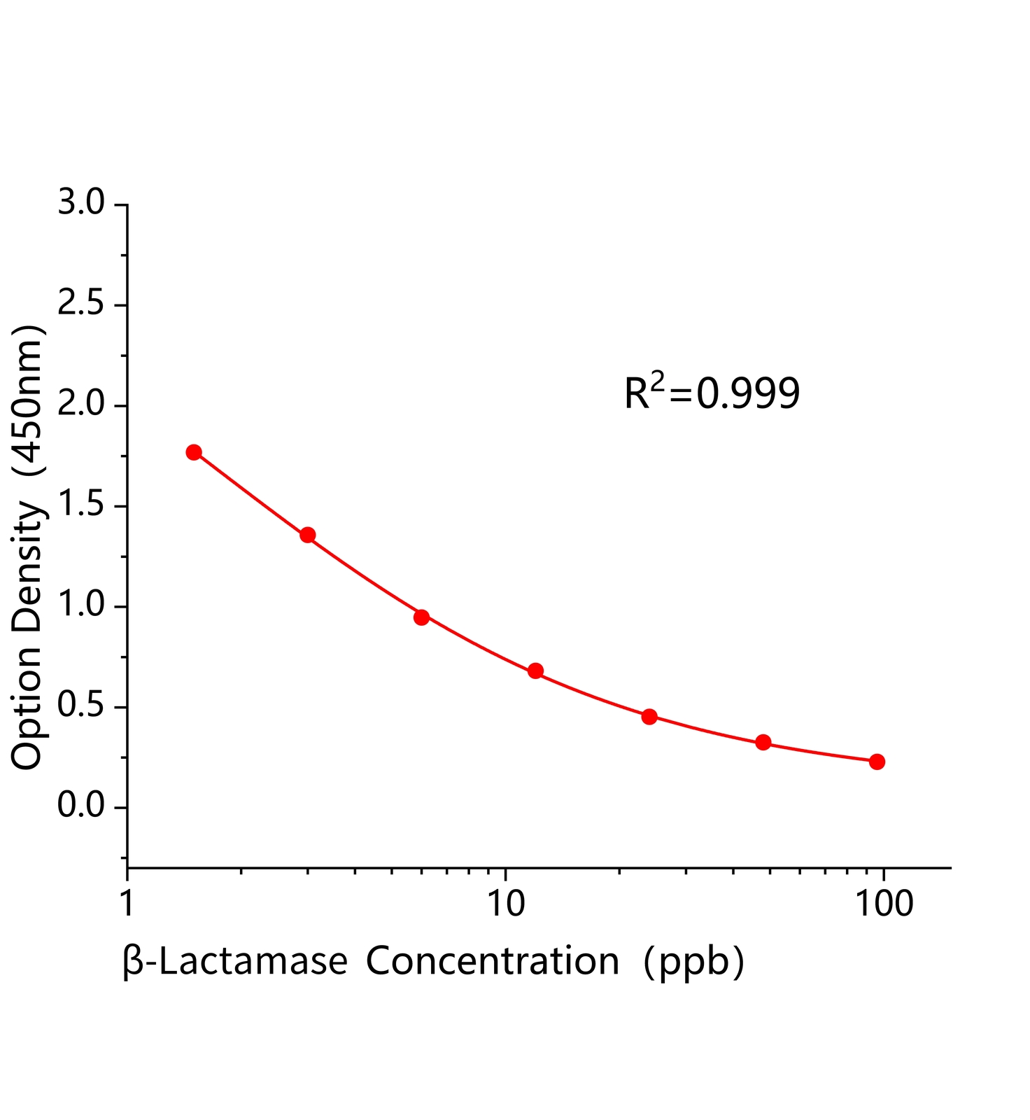 &beta;-内酰胺酶(&beta;-Lactamase)ELISA试剂盒主图
