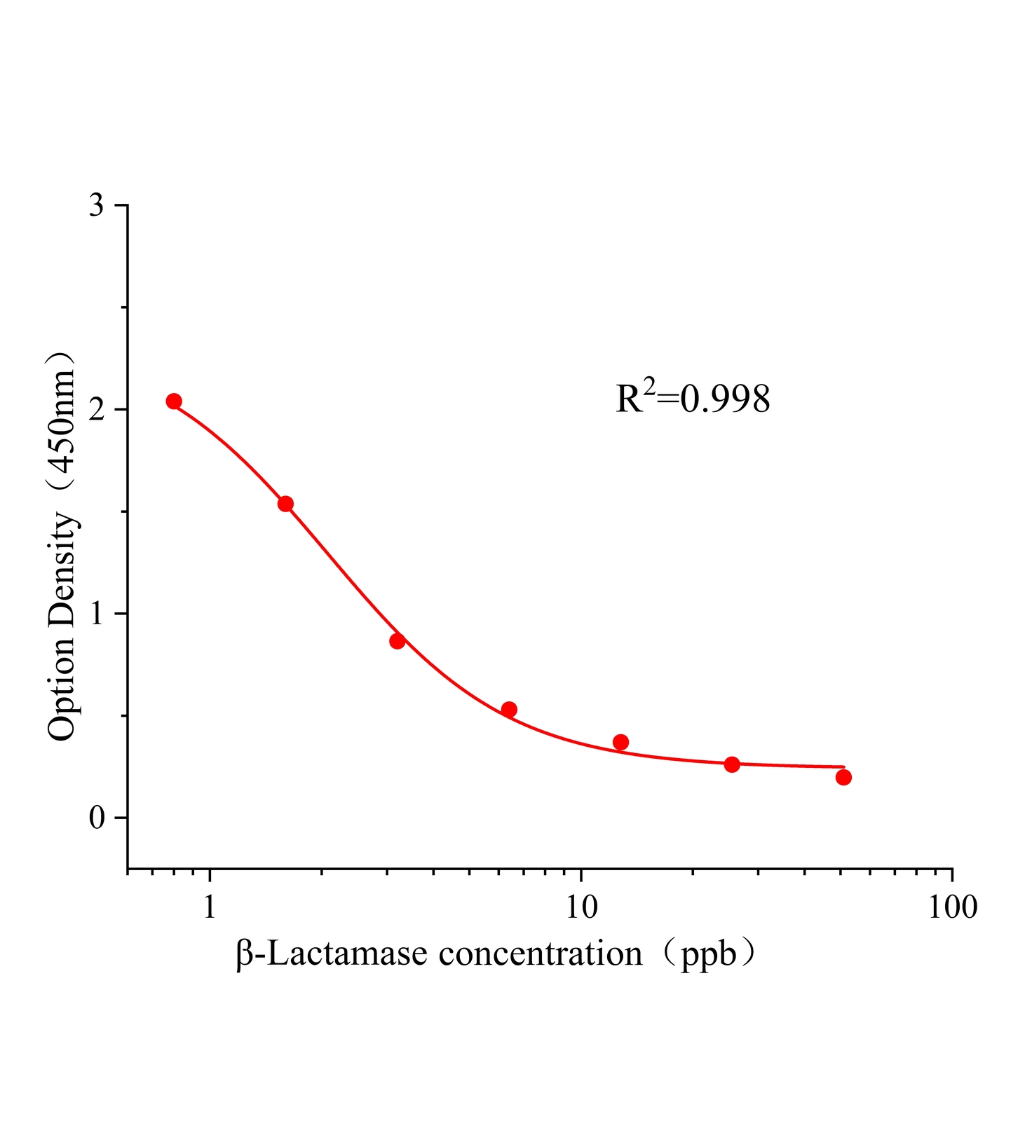 金玉兰酶(&beta;-Lactamase)ELISA试剂盒主图