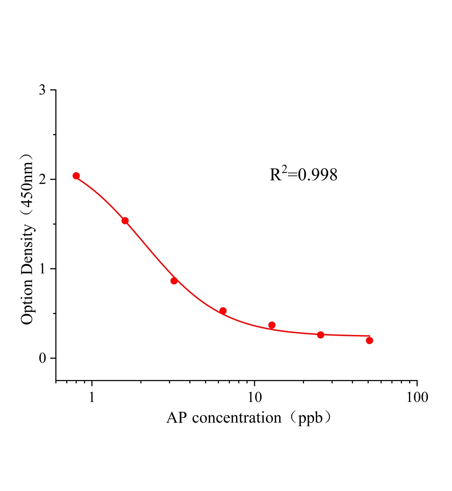 碱性磷酸酶(AP)ELISA试剂盒主图