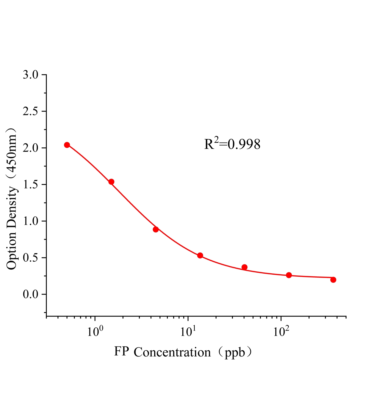 氟虫腈(FP)ELISA试剂盒主图