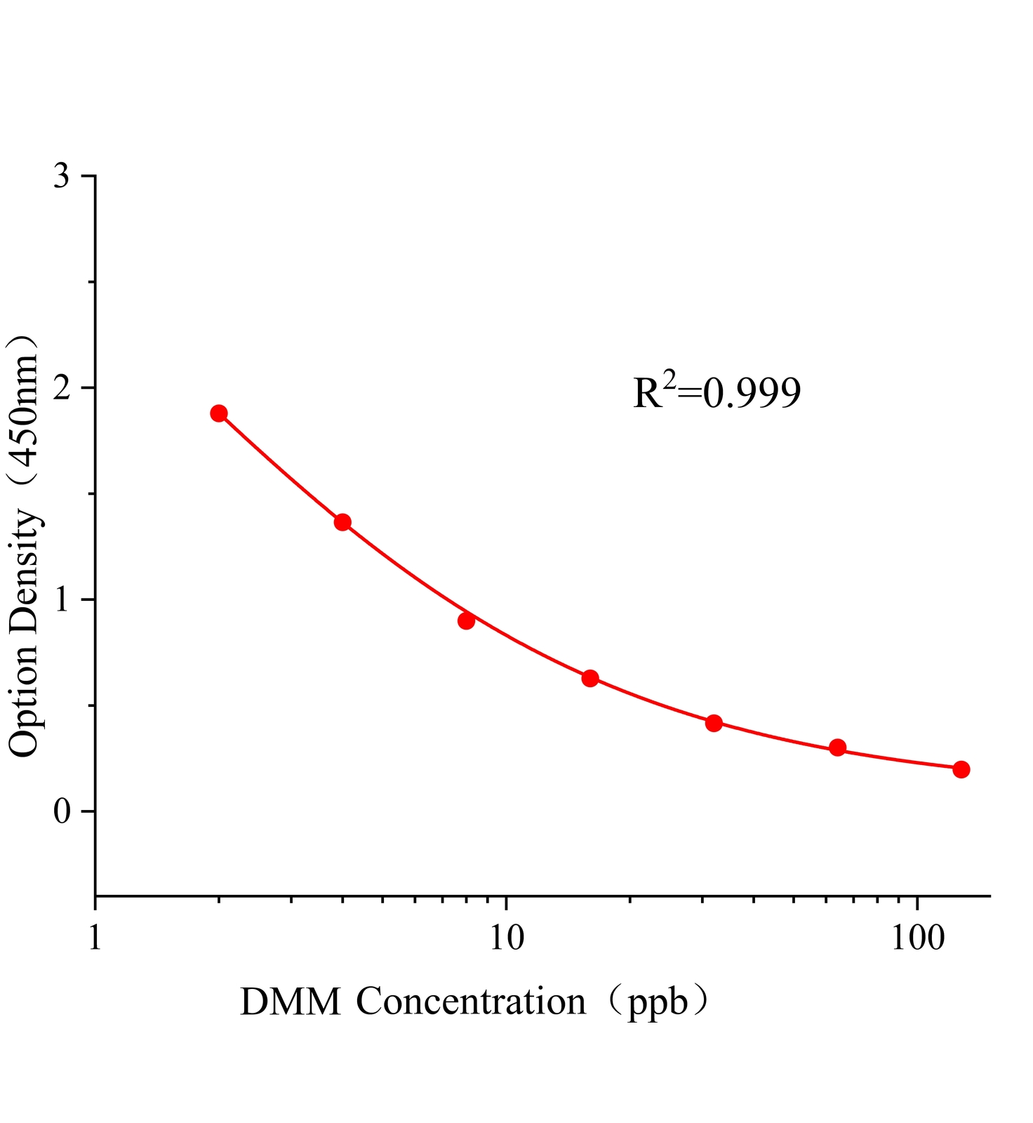 烯酰吗啉(DMM)ELISA试剂盒主图