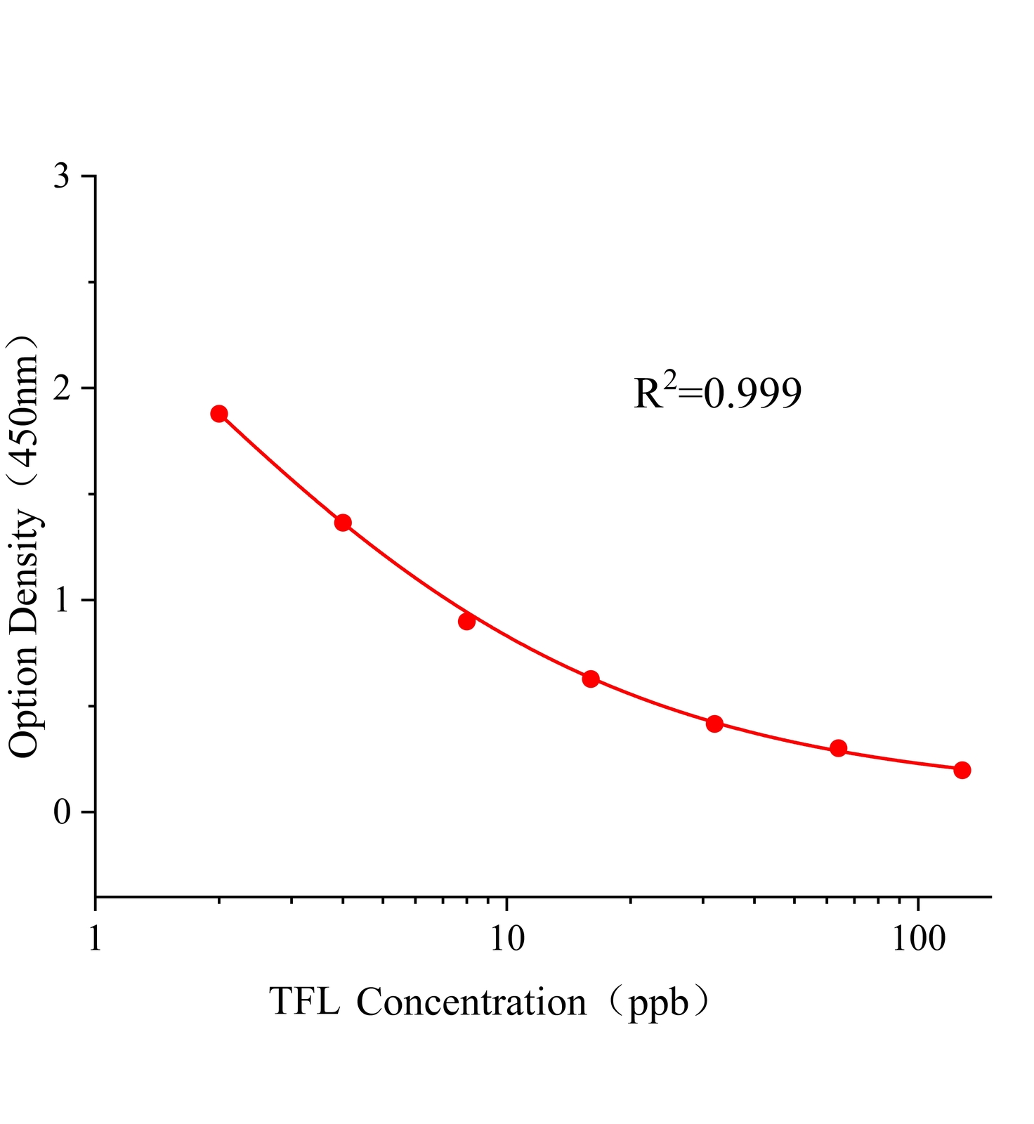氟乐灵(TFL)ELISA试剂盒主图