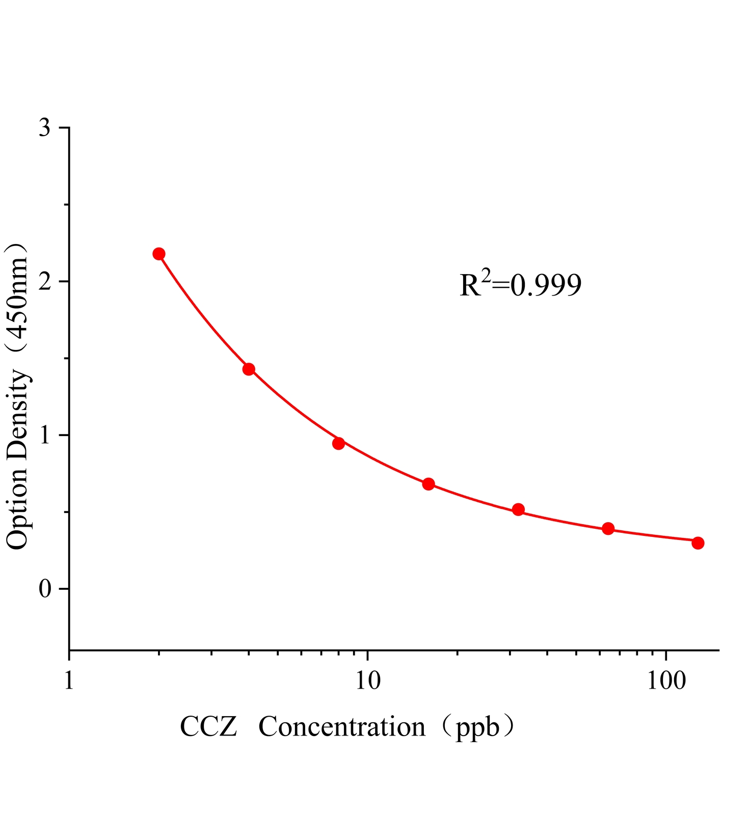 环丙唑醇(CCZ)ELISA试剂盒主图