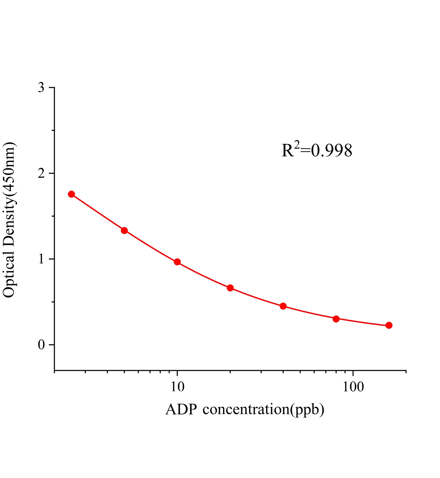 氨氯地平(ADP)ELISA试剂盒主图