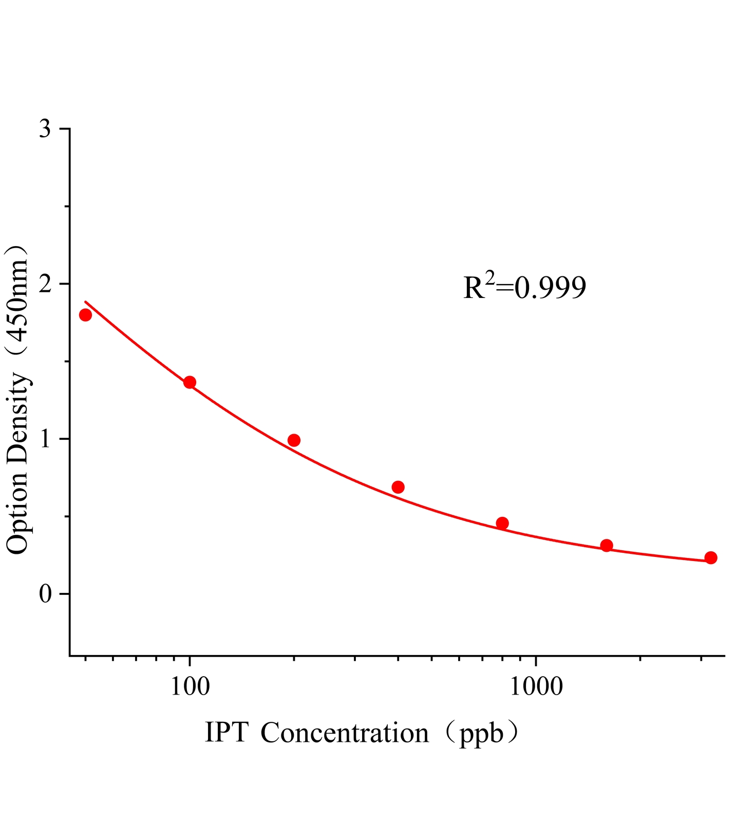 稻瘟灵(IPT)ELISA试剂盒主图