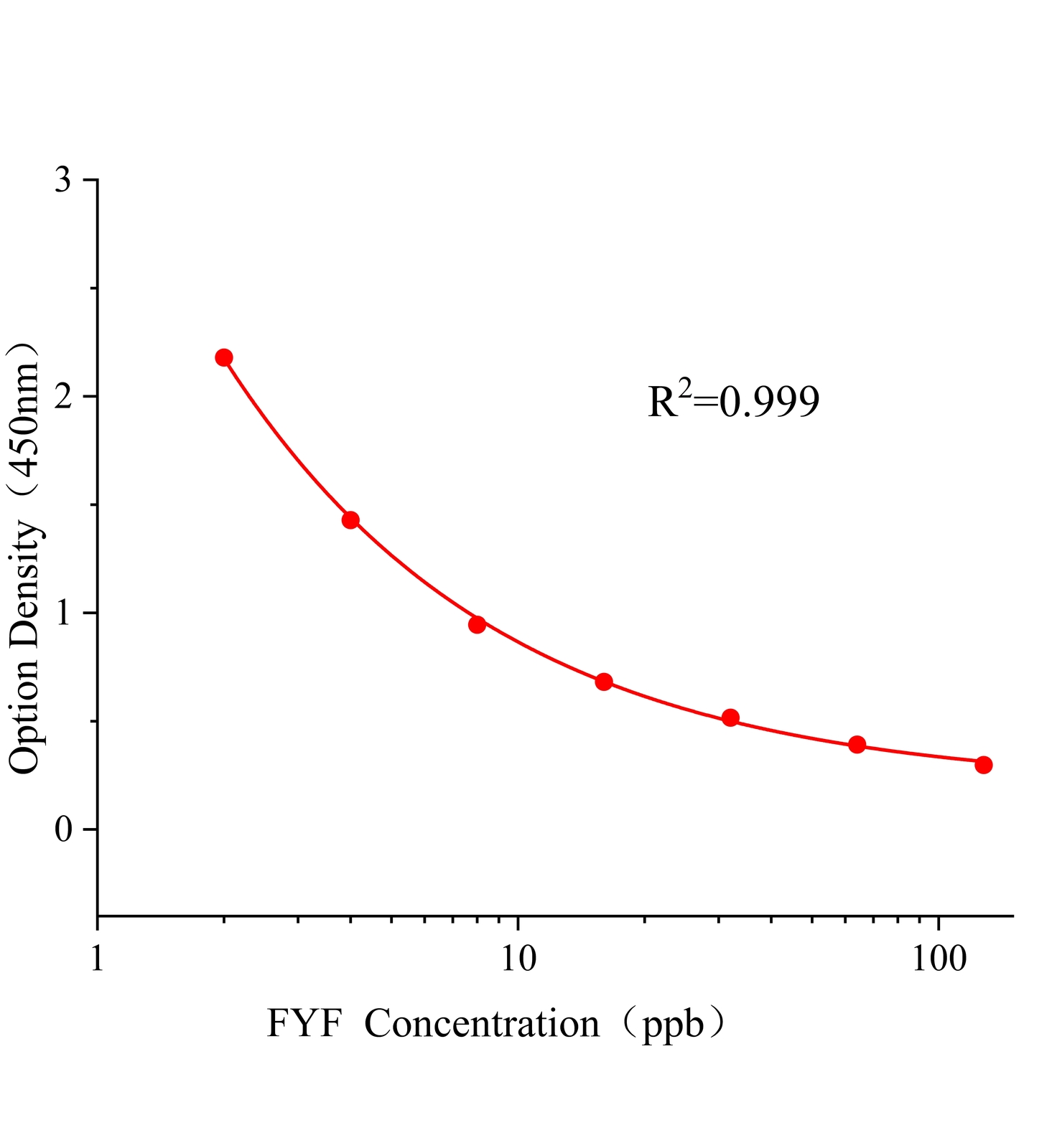 氟吡呋喃酮(FYF)ELISA试剂盒主图